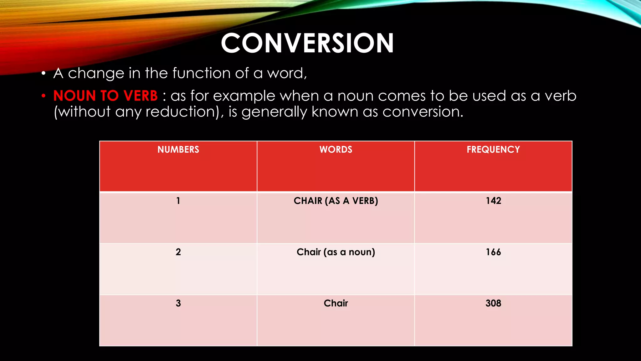 CONVERSION
• A change in the function of a word,
• NOUN TO VERB : as for example when a noun comes to be used as a verb
(without any reduction), is generally known as conversion.
NUMBERS WORDS FREQUENCY
1 CHAIR (AS A VERB) 142
2 Chair (as a noun) 166
3 Chair 308
 