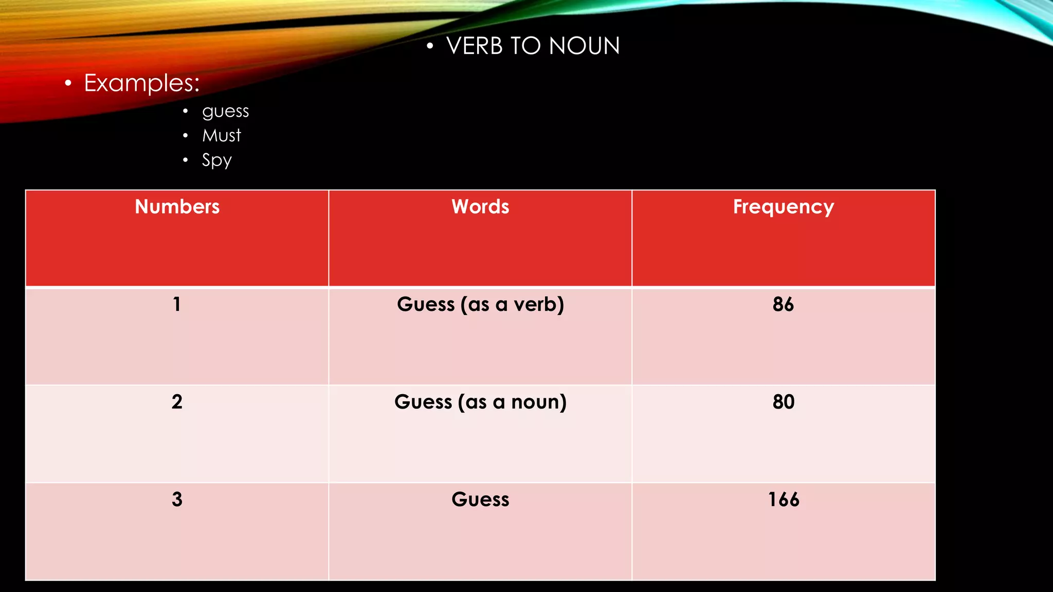 • VERB TO NOUN
• Examples:
• guess
• Must
• Spy
Numbers Words Frequency
1 Guess (as a verb) 86
2 Guess (as a noun) 80
3 Guess 166
 