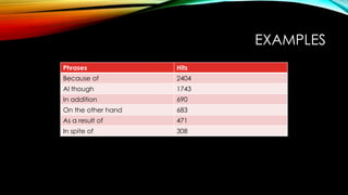 EXAMPLES
Phrases Hits
Because of 2404
Al though 1743
In addition 690
On the other hand 683
As a result of 471
In spite of 308
 