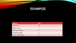 EXAMPLES
Idioms Hits
Take root 18
Bring home 7
Not for nothing 5
Leading edge 4
Brush with death 3
 