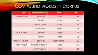 COMPOUND WORDS IN CORPUS
kind Compound words Type Hits
Noun + Noun Bedroom close 41
football close 546
Motor cycle close 304
water tank open 16
Noun + Verb Rainfall close 71
haircut close 05
Noun + Adverb passer-by hyphenated 32
Verb + Noun Washing machine open 07
swimming pool open 26
 