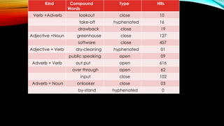 Kind Compound
Words
Type Hits
Verb +Adverb lookout close 10
take-off hyphenated 16
drawback close 19
Adjective +Noun greenhouse close 127
software close 457
Adjective + Verb dry-cleaning hyphenated 01
public speaking open 09
Adverb + Verb out put open 616
over through open 62
input close 102
Adverb + Noun onlooker close 03
by-stand hyphenated 0
 