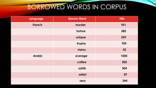 BORROWED WORDS IN CORPUS
Language Borrow Word Hits
French murder 951
torture 382
unique 339
trophy 709
menu 52
Arabic average 1005
coffee 205
sahib 304
safari 39
zero 344
 
