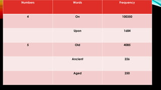 Numbers Words Frequency
4 On 100350
Upon 1684
5 Old 4085
Ancient 226
Aged 250
 