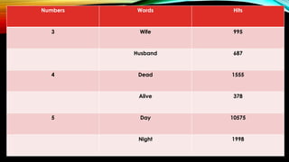Numbers Words Hits
3 Wife 995
Husband 687
4 Dead 1555
Alive 378
5 Day 10575
Night 1998
 