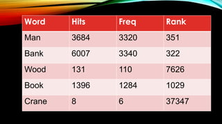 Word Hits Freq Rank
Man 3684 3320 351
Bank 6007 3340 322
Wood 131 110 7626
Book 1396 1284 1029
Crane 8 6 37347
 