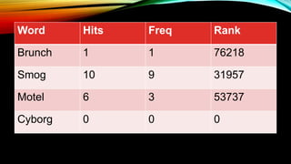 Word Hits Freq Rank
Brunch 1 1 76218
Smog 10 9 31957
Motel 6 3 53737
Cyborg 0 0 0
 