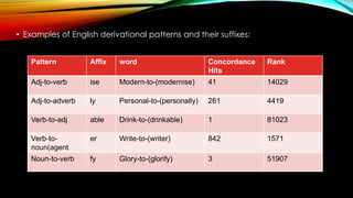 • Examples of English derivational patterns and their suffixes:
Pattern Affix word Concordance
Hits
Rank
Adj-to-verb ise Modern-to-(modernise) 41 14029
Adj-to-adverb ly Personal-to-(personally) 261 4419
Verb-to-adj able Drink-to-(drinkable) 1 81023
Verb-to-
noun(agent
er Write-to-(writer) 842 1571
Noun-to-verb fy Glory-to-(glorify) 3 51907
 