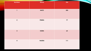 Numbers Words Hits
1 NATO 505
2 PEMRA 77
3 OGRA 65
4 NADRA 111
 