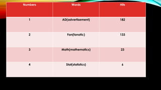 Numbers Words Hits
1 AD(advertisement) 182
2 Fan(fanatic) 133
3 Math(mathematics) 23
4 Stat(statistics) 6
 