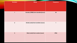 Numbers Words Frequency
1 Donate (VERB) from donation(noun) 34
2 Emote (verb) from emotion (noun) 1
3 Work (verb) from worker (noun) 4936
 