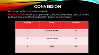 CONVERSION
• A change in the function of a word,
• NOUN TO VERB : as for example when a noun comes to be used as a verb
(without any reduction), is generally known as conversion.
NUMBERS WORDS FREQUENCY
1 CHAIR (AS A VERB) 142
2 Chair (as a noun) 166
3 Chair 308
 
