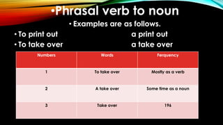 •Phrasal verb to noun
• Examples are as follows.
• To print out a print out
• To take over a take over
Numbers Words Ferquency
1 To take over Mostly as a verb
2 A take over Some time as a noun
3 Take over 196
 