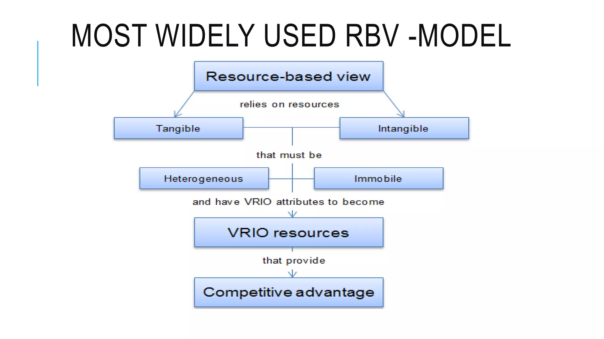 MOST WIDELY USED RBV -MODEL
 