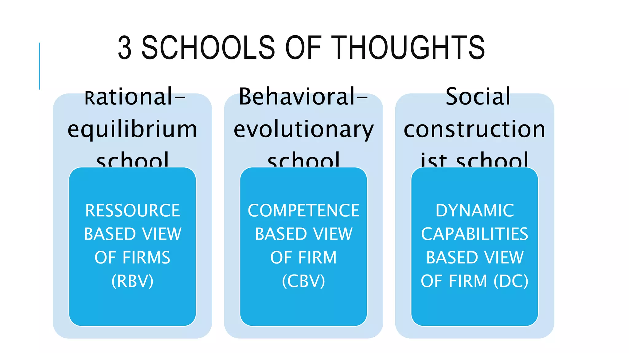3 SCHOOLS OF THOUGHTS
Rational-
equilibrium
school
RESSOURCE
BASED VIEW
OF FIRMS
(RBV)
Behavioral-
evolutionary
school
COMPETENCE
BASED VIEW
OF FIRM
(CBV)
Social
construction
ist school
DYNAMIC
CAPABILITIES
BASED VIEW
OF FIRM (DC)
 