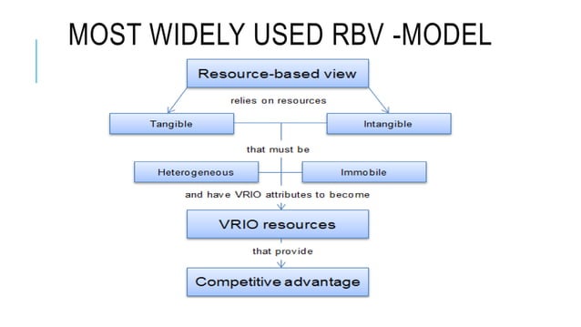 Resource Based view (RBV) and 13 Criticisms