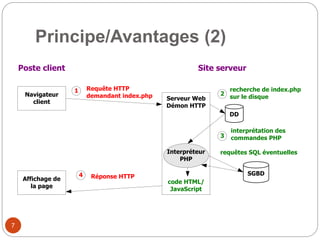 7
Principe/Avantages (2)
Navigateur
client
Serveur Web
Démon HTTP
1 Requête HTTP
demandant index.php
DD
4 Réponse HTTP
recherche de index.php
sur le disque
2
SGBD
Poste client Site serveur
Interpréteur
PHP
requêtes SQL éventuelles
interprétation des
commandes PHP
3
code HTML/
JavaScript
Affichage de
la page
 