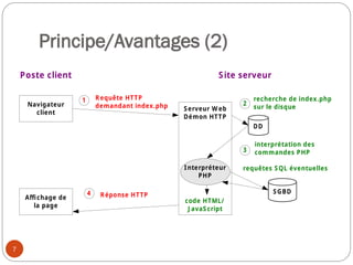 7
Principe/Avantages (2)
Navigateur
client
Serveur W eb
Démon HTTP
1 Requête HTTP
demandant index.php
DD
4 Réponse HTTP
recherche de index.php
sur le disque
2
SGBD
Poste client Site serveur
Interpréteur
PHP
requêtes SQL éventuelles
interprétation des
commandes PHP
3
code HTML/
J avaScript
Affichage de
la page
 