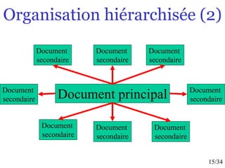 15/34
Organisation hiérarchisée (2)
Document principal
Document
secondaire
Document
secondaire
Document
secondaire
Document
secondaire
Document
secondaire
Document
secondaire
Document
secondaire
Document
secondaire
 
