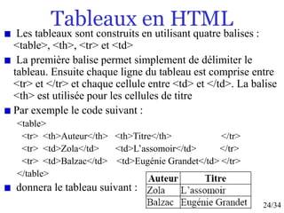 24/34
Tableaux en HTML
Les tableaux sont construits en utilisant quatre balises :
<table>, <th>, <tr> et <td>
La première balise permet simplement de délimiter le
tableau. Ensuite chaque ligne du tableau est comprise entre
<tr> et </tr> et chaque cellule entre <td> et </td>. La balise
<th> est utilisée pour les cellules de titre
Par exemple le code suivant :
<table>
<tr> <th>Auteur</th> <th>Titre</th> </tr>
<tr> <td>Zola</td> <td>L’assomoir</td> </tr>
<tr> <td>Balzac</td> <td>Eugénie Grandet</td> </tr>
</table>
donnera le tableau suivant :
 