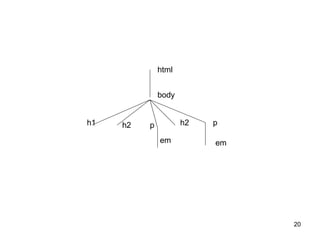 20
html
body
h1 h2 p h2 p
em em
 