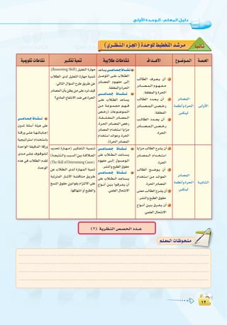 ±≤
:
±≤
É`k«`fÉ`K(…ô``¶`æ`dGAõ`÷G)Ió`Mƒ∏d§«£îàdGó`°Tô`e
á`°ü`◊G´ƒ``°Vƒ``ª`dG±Gó```gC’Gá«HÓW äÉWÉ°ûfÒ``µØJá«ªæJá«Áƒ≤JäÉWÉ°ûf
≈``dhC’G
QOÉ°üªdG
áª¶fCGhIôëdG
¢ùµæ«d
ÖdÉ£dG ±ô````©````j ¿CG 1
QOÉ```°```ü```ª```dGΩƒ````¡````Ø````e
.á≤∏¨ªdGhIôëdG
ÖdÉ£dG Oó````©````j ¿CG 2
QOÉ````°````ü````ª````dG¢`````ü`````NQ
.á≤∏¨ªdG
Ö```dÉ£dG Oó````````©``j ¿CG 3
QOÉ````°````ü````ª````dG¢`````ü`````NQ
.IôëdG
óYÉ°ùj»`````YÉ```ª``L•É````°û`f
π```°UƒàdG ≈```∏Y ÜÓ```£dG
QOÉ```°üªdG Ωƒ```¡Øe ≈```dEG
.á≤∏¨ªdGhIôëdG
»```````YÉ```ª``L •É`````°û````f
≈```∏Y ÜÓ```£dG óYÉ```°ùj
ø```e á```Yƒ````ª```ée º```¡`````a
¢ü````NQ) äÉYƒ```°Vƒ```ª```dG
,á```≤````````∏````¨ª```dG QOÉ```°üª````dG
,Iô``ëdG QOÉ```°üªdG ¢üNQ
QOÉ°üªdG ΩGóîà°SG ÉjGõe
ΩGóîà°SGóFGƒ`Yh,IôëdG
.(IôëdGQOÉ°üªdG
(Reasoning Skill)π«∏©àdGIQÉ¡e
ÜÓ£dG iód π«∏©àdG IQÉ¡e á«ªæJ
:»dÉàdG∫GDƒ°ùdGìôW≥jôWøY
QOÉ°üªdG¿CÉHø¶jøe≈∏YOôJ∞«c
?…OÉªdG´ÉØàf’Gó°V»gIôëdG
»`````YÉ```ª``L •É```°û````f
¿hóJ á∏Ä°SCG áÄ«g ≈∏Y
á````bQh≈```∏```YÉ```¡```JÉ```HÉ```LEG
á«é«JGôà°SG ΩGó``î`à°SÉH
IóMGƒdG á≤«`bó`dG ábQh
ió````e≈````∏````Y±ƒ````bƒ````∏````d
√òg »``a ÜÓ``£``dG Ωó≤J
.IóMƒdG
á``«`fÉ``ã`dG
QOÉ°üªdG
áª¶fCGhIôëdG
¢ùµæ«d
ÉjGõ`e ÖdÉ£dG ìô°ûj ¿CG 1
QOÉ```°ü``ª````dG ΩGó`````î```à°SG
.IôëdG
ÖdÉ£dG í```°```Vƒ```j ¿CG 2
ΩGóîà°SG ø``e ó``FGƒ``©``dG
.IôëdGQOÉ°üªdG
≈æ©eÖ``dÉ£dGìô`°ûj¿CG 3
.ô°ûædGh™Ñ£dG¥ƒ≤M
´Gƒ``````fCG ø```«```H ¥ô```Ø```j ¿CG 4
.»ª∏©dG∫Éëàf’G
»`````YÉ`````ª``L •É```°û````f
≈∏Y ÜÓ`````£`````dG ó```YÉ```°```ù```j
Ωƒ¡Øe ≈```````dEG ∫ƒ````°````Uƒ````dG
.ô°ûædGh™Ñ£dG¥ƒ≤M
»`````YÉ`````ª``L •É```°û````f
≈∏Y ÜÓ`````£`````dG ó```YÉ```°```ù```j
´Gƒ``````fCG ø```«```H Gƒ```bô```Ø```j ¿CG
.»ª∏©dG∫Éëàf’G
ójóëJ IQÉ````¡````e) ô``«``µ``Ø``à``dG á``«``ª``æ``J
(á```é«àæ```dGhÖ`Ñ```°ùdGø«Há```bÓ````©`dG
(The Skill of Determining Cause)
øY ÜÓ``£``dG ió```d IQÉ``¡``ª``dG á«ªæJ
áÑJôàªdG QÉ``````KB’G á``°``û``bÉ``æ``e ≥``jô``W
ï°ùædG ¥ƒ≤M ø«fGƒ≤H ΩGõàd’G ≈∏Y
.É¡cÉ¡àfGhCG™Ñ£dGh
.........................................................................................................................
.........................................................................................................................
.........................................................................................................................
.........................................................................................................................
º`∏`©ª`dGäÉ`Xƒ`ë`∏`eº`∏`©ª`dGäÉ`Xƒ`ë`∏`e
(2) ájô`¶`æ`dG¢ü`°ü`ë`dGOó```Y
 