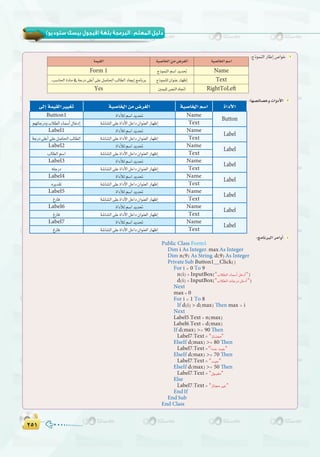 ≤µ±≤µ±
( ) :
¤EG áª«≤dG Ò«¨J á«°UÉÿG øe ¢Vô¨dG á«°UÉÿG º°SG IGOC’G
Button1 IGOCÓdº°SGójó– Name
Button
º¡JÉLQOhÜÓ£dGAÉª°SCG∫ÉNOEG á°TÉ°ûdG≈∏YIGOC’GπNGO¿Gƒæ©dGQÉ¡XEG Text
Label1 IGOCÓdº°SGójó– Name
Label
áLQO≈∏YCG≈∏Yπ°UÉ◊GÖdÉ£dG á°TÉ°ûdG≈∏YIGOC’GπNGO¿Gƒæ©dGQÉ¡XEG Text
Label2 IGOCÓdº°SGójó– Name
Label
ÖdÉ£dGº°SG á°TÉ°ûdG≈∏YIGOC’GπNGO¿Gƒæ©dGQÉ¡XEG Text
Label3 IGOCÓdº°SGójó– Name
Label
¬àLQO á°TÉ°ûdG≈∏YIGOC’GπNGO¿Gƒæ©dGQÉ¡XEG Text
Label4 IGOCÓdº°SGójó– Name
Label
√ôjó≤J á°TÉ°ûdG≈∏YIGOC’GπNGO¿Gƒæ©dGQÉ¡XEG Text
Label5 IGOCÓdº°SGójó– Name
Label
ÆQÉa á°TÉ°ûdG≈∏YIGOC’GπNGO¿Gƒæ©dGQÉ¡XEG Text
Label6 IGOCÓdº°SGójó– Name
Label
ÆQÉa á°TÉ°ûdG≈∏YIGOC’GπNGO¿Gƒæ©dGQÉ¡XEG Text
Label7 IGOCÓdº°SGójó– Name
Label
ÆQÉa á°TÉ°ûdG≈∏YIGOC’GπNGO¿Gƒæ©dGQÉ¡XEG Text
:É¡°üFÉ°üNhäGhOC’G 3
:èeÉfÈdGôeGhCG 4
Public Class Form1
Dim i As Integer, max As Integer
Dim n(9) As String, d(9) As Integer
Private Sub Button1~Click()
For i = 0 To 9
n(i) = InputBox("ÜÓ£dG AÉª°SCG πNOCG")
d(i) = InputBox("ÜÓ£dG äÉLQO πNOCG")
Next
max = 0
For i = 1 To 8
If d(i) > d(max) Then max = i
Next
Label5.Text = n(max)
Label6.Text = d(max)
If d(max) >= 90 Then
Label7.Text = "RÉ```à‡"
ElseIf d(max) >= 80 Then
Label7.Text ="kGó``L ó``«L"
ElseIf d(max) >= 70 Then
Label7.Text = "ó```«L"
ElseIf d(max) >= 50 Then
Label7.Text = "∫ƒ``Ñ≤e"
Else
Label7.Text = "RÉà› ÒZ"
End If
End Sub
End Class
:êPƒªædGQÉWEG¢UGƒN 2
á«°UÉÿGº°SGá«°UÉÿGøe¢Vô¨dGáª«≤dG
NameêPƒªædGº°SGójó–Form 1
TextêPƒªæ∏d¿GƒæYQÉ¡XEG.Ö°SÉ◊GIOÉe‘áLQO≈∏YCG≈∏Yπ°UÉ◊GÖdÉ£dGOÉéjEGèeÉfôH
RightToLeftÚª«∏d¢üædG√ÉŒGYes
 