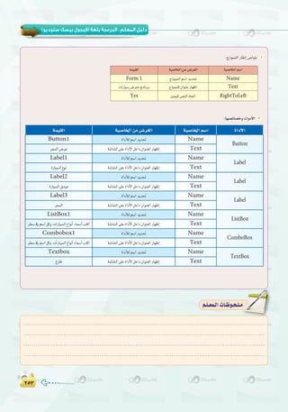 ≤µ≥≤µ≥
( ) :
áª«≤dG á«°UÉÿG øe ¢Vô¨dG á«°UÉÿG º°SG IGOC’G
Button1 IGOCÓdº°SGójó– Name
Button
ô©°ùdG¢VôY á°TÉ°ûdG≈∏YIGOC’GπNGO¿Gƒæ©dGQÉ¡XEG Text
Label1 IGOCÓdº°SGójó– Name
Label
IQÉ«°ùdG´ƒf á°TÉ°ûdG≈∏YIGOC’GπNGO¿Gƒæ©dGQÉ¡XEG Text
Label2 IGOCÓdº°SGójó– Name
Label
IQÉ«°ùdGπjOƒe á°TÉ°ûdG≈∏YIGOC’GπNGO¿Gƒæ©dGQÉ¡XEG Text
Label3 IGOCÓdº°SGójó– Name
Label
ô©°ùdG á°TÉ°ûdG≈∏YIGOC’GπNGO¿Gƒæ©dGQÉ¡XEG Text
ListBox1 IGOCÓdº°SGójó– Name
ListBox
ô£°S‘º°SGπch,äGQÉ«°ùdG´GƒfCGAÉª°SCGÖàcG á°TÉ°ûdG≈∏YIGOC’GπNGO¿Gƒæ©dGQÉ¡XEG Text
Combobox1 IGOCÓdº°SGójó– Name
ComboBox
ô£°S‘º°SGπch,äGQÉ«°ùdG´GƒfCGAÉª°SCGÖàcG á°TÉ°ûdG≈∏YIGOC’GπNGO¿Gƒæ©dGQÉ¡XEG Text
Textbox IGOCÓdº°SGójó– Name
TextBox
ÆQÉa á°TÉ°ûdG≈∏YIGOC’GπNGO¿Gƒæ©dGQÉ¡XEG Text
:É¡°üFÉ°üNhäGhOC’G 3
.........................................................................................................................
.........................................................................................................................
.........................................................................................................................
.........................................................................................................................
º`∏`©ª`dGäÉ`Xƒ`ë`∏`eº`∏`©ª`dGäÉ`Xƒ`ë`∏`e
:êPƒªædGQÉWEG¢UGƒN 2
á«°UÉÿGº°SGá«°UÉÿGøe¢Vô¨dGáª«≤dG
NameêPƒªædGº°SGójó–Form 1
TextêPƒªæ∏d¿GƒæYQÉ¡XGäGQÉ«°S¢Vô©eèeÉfôH
RightToLeftÚª«∏d¢üædG√ÉŒGYes
 