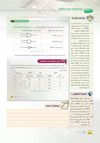 ≤≤
:
≤≤
≥≥≥≥
‫اﻟﺮﻗﻤﻴﺔ‬ ‫واﻟﺪواﺋﺮ‬ ‫اﻟﺒﻴﺌﺔ‬
.á«°SÉ°SC’Gá«≤£æŸGäÉHGƒÑdGπ«ãªàd(5-1)∫hó÷G‘áæ«ÑŸG∫Éµ°TC’GΩGóîà°SGºàjº°SôdÉHπ«ãªàdGå«Møeh
Logic Gate á«≤£æŸG áHGƒÑdGGraphic Symbols πµ°ûdÉH π«ãªàdG
(OR) ( hCG ) á``HGƒ``H
(AND) ( h) á``HGƒ``H
(NOT) (¢ùcÉY) á``HGƒ``H
.ó©HÉª«a¬fÉ«Hºà«°SÉªciÈc∫GhORÉ‚E’Gkó«≤©JÌcCGäÉHGƒHAÉæHhAÉ°ûfEGøµÁá«°SÉ°SC’GäÉHGƒÑdG√ògøeh
á«°SÉ°SC’Gá«≤£æŸGäÉHGƒÑdG(5-1)∫hóL
2-5-1:á`«`≤`£æª`dGô`FGhó`∏dá`≤«≤`ë`dG∫hó`L
äÉHGƒÑ∏d(TableTruth)á≤«≤◊G∫hGóL(6-1)∫hóLÚÑjhá≤«≤◊G∫hóL≈ª°ùe¬«∏Y≥∏£jh(0)hCG(1)»FÉæKOóY
:á≤HÉ°ùdGçÓãdG
NOTORANDáHGƒÑdGäÓNóe
êôîŸG
F =Y´ ; F=X´
πNóŸGX
πNóŸGY
áHGƒÑdGêôﬂ
F = X + Y
áHGƒÑdGêôﬂ
F = X * Y
YX
1X=00000
0X=11010
0Y=11001
1Y=01111
á«°SÉ°SC’Gá«≤£æŸGôFGhó∏dá≤«≤◊G∫hóL (6-1)∫hóL
øe ΩÓ```aCG IógÉ°ûÃ …Oô``a •É°ûf
Üƒ«Jƒj ™``bƒ``ª``c â```fÎ```fE’G ™```bGƒ```e
á«≤£æŸG äÉHGƒÑdG øY (Ytube)
É¡ØFÉXhh (Logic Gate)
á«ªæàd »``YÉ``ª``L »``∏``YÉ``Ø``J •É``°``û``f
»≤£æŸGh »°VÉjôdG ÒµØàdG äGQÉ¡e
Oó©d á≤«≤◊G ∫hGóL AÉæH ∫ÓN øe
,á«≤£æŸGôFGhódGøe
øe á«≤£æŸG äÉbÓ©∏d á∏ãeCG Üô°V
AÉæH ‘ ºgÉ°ùJ »àdGh IÉ«◊G ™``bGh
≈∏Y óYÉ°ùJh ÖdÉ£∏d º¶æe ÒµØJ
kÓãe QÉ```µ```aC’G Ú``H §``Hô``dG √ójƒ©J
ô¶ædG πKÉ“ ( AND h) áHGƒH
óæY »Yô°ûdG •ô``°``û``dG Oƒ```Lh ‘
ΩóY ¬eóY øe Ωõ∏j …òdGh AÉ¡≤ØdG
ΩóY √Oƒ``Lh øe Ωõ∏j ’h •hô°ûŸG
É¡fEÉa IQÉ¡£dÉc .¬``JGò``d Oƒ```Lh ’h
, âeóY GPEÉa IÓ°üdG áë°üd •ô°T
OƒLh øe Ωõ∏j ’h ,áë°üdG âeóY
ΩóY ’h IÓ``°``ü``dG áë°U IQÉ``¡``£``dG
.iôNG¿ÉcQCGh•hô°TOƒLƒdÉ¡àë°U
¿CGå«Møe∂dPπKÉ“áHGƒÑdG√ò¡a
ΩóY ¬æe Ωõ∏j äÓNóŸG óMCG ΩóY
ΩÉ«≤HGòµgh êôîŸGóæYœÉfOƒLh
√òg áfQÉ≤Ÿ á∏ãeCG Üô°†H ¢``SQó``ŸG
Ωƒ∏©dG ‘ ÉgôFÉ¶æH á«ª∏©dG º«gÉØŸG
.á«fÉ°ùfE’Ghá«Yô°ûdG
á`«`HÓ`WäÉ`WÉ`°û`f
øe ΩÓ```aCG IógÉ°ûÃ …Oô``a •É°ûf
ô`«`µ`Ø`à`dGá`«`ª`æ`J
Reasoning) π«∏©àdG IQÉ¡e á«ªæJ
:ƒëfIOó©àeá∏Ä°SCGìôW∫ÓNøe (Skill
πKÉ“ (AND) áHGƒH âfÉc GPEG 1
áHGƒH πKÉ“ GPÉe AÉ¡≤ØdG óæY •ô°ûdG
™fÉŸG¬«∏Y≥∏£jÉeπKÉ“) ?(NOT)
á°SÉ‚ hCG çó◊G ƒëf ºµ◊G ™æÁ …CG
.(IÓ°üdGáë°Uøe™æ“ÜÉ«ãdG
áHGƒHÉgó©HºK (OR)áHGƒHÉæ©°VhGPEG 2
á«°SÉ°SCG áHGƒH øjƒµJ øµÁ (Not)
OóM (NOR) áHGƒH É¡«∏Y ≥∏£j
.É¡dá≤«≤◊G∫hóL
.....................................................................................
.....................................................................................
.....................................................................................
.....................................................................................
º`∏`©ª`dGäÉ`Xƒ`ë`∏`eº`∏`©ª`dGäÉ`Xƒ`ë`∏`e
 