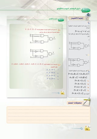 ≥¥
:
≥¥
¥∏¥∏
:‫ا�وﻟﻰ‬ ‫اﻟـﻮﺣـﺪة‬
F =X ✕ Y'+X' ✕ Z:ádGó∏dá«≤£æŸGäÉHGƒÑdGº«¶æJIôFGOºª°UGPEG 19
:»∏jÉ‡ πµ°T…CG ≥ahIôFGódGº«ª°üJ¿ƒµ«°S
-CG
-Ü
F= A✕B✕C + A✕B✕C'+A✕B'✕ C + A✕B' ✕ C'+A' ✕ B' ✕ C á«dÉàdGá«≤£æŸGIôFGódG§«°ùÑàH 20
:ƒgœÉædG¿ƒµj
F = A + B ✕ C
F = A + B' ✕ C
F = A + B' ✕ C'
F = A'+B' ✕ C
-CG
-Ü
-ê
-O
X
Y
Z
X
Y
Z
QÉ``Ñ`à`N’Gá``HÉ`LEG
19
á«≤£æŸG äÉHGƒÑdG º«¶æJ IôFGO ºª°U GPEG
:ádGó∏d
F= x x y’ + x’ x z
É‡ πµ°T…CG ≥ahIôFGódGº«ª°üJ¿ƒµ«°S
:»∏j
-CG
-Ü
:á«dÉàdGá«≤£æŸGIôFGódG§«°ùÑàH ºb 20
F= A x B x C + A x B x C’+
A x B’ x C’ + A’xB’xC
F= A + B x C CG
F= A + B’x C Ü
F= A + B’ x C ê
F= A’ + B’ x C O
F= A + B’ x C ƒgÜGƒ÷G
X
Y
Z
X
Y
Z
.........................................................................................................................
.........................................................................................................................
.........................................................................................................................
.........................................................................................................................
º`∏`©ª`dGäÉ`Xƒ`ë`∏`eº`∏`©ª`dGäÉ`Xƒ`ë`∏`e
 