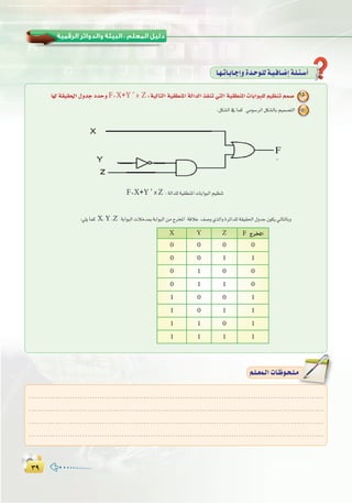 ≥π≥π
:
º`∏`©ª`dGäÉ`Xƒ`ë`∏`eº`∏`©ª`dGäÉ`Xƒ`ë`∏`e
.........................................................................................................................
.........................................................................................................................
.........................................................................................................................
.........................................................................................................................
É¡dá≤«≤◊G∫hóLOóMhF=X+Y ’ x Z:á«dÉàdGá«≤£æŸGádGódGòØæJ»àdGá«≤£æŸGäÉHGƒÑ∏dº«¶æJºª°U 15
.πµ°ûdG‘Éªc »eƒ°SôdGπµ°ûdÉHº«ª°üàdG 15
:»∏jÉªc X,Y ,Z áHGƒÑdGäÓNóÃáHGƒÑdGøeêôîŸG ábÓY ∞°Uh…òdGhIôFGó∏dá≤«≤◊G∫hóL¿ƒµj‹ÉàdÉHh
É`¡`JÉ`HÉ`LEGhIó`Mƒ`∏dá`«`aÉ`°VEGá`∏`Ä`°SCG
F=X+Y ’ x Z :ádGó∏dá«≤£æŸGäÉHGƒÑdGº«¶æJ
X Y Z F êôîŸG
0 0 0 0
0 0 1 1
0 1 0 0
0 1 1 0
1 0 0 1
1 0 1 1
1 1 0 1
1 1 1 1
 