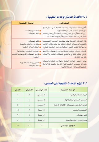 :‫التعليمية‬‫والوحدات‬‫العامة‬‫أهداف‬‫ل‬‫ا‬2‫ـ‬1
:‫الح�ص�ص‬‫على‬‫التعليمية‬‫الوحدات‬‫توزيع‬3‫ـ‬1
‫التعليمية‬ ‫الوحدة‬ ‫العام‬ ‫الهدف‬
‫باحلا�سب‬ ‫الت�صميم‬
‫املعلومات‬ ‫نظم‬
‫دخول‬ ‫ت�سهل‬ ‫التي‬ ‫العملية‬ ‫والقدرات‬ ‫باملهارات‬ ‫الطالب‬ ‫أهيل‬�‫ت‬
.‫الثانوية‬ ‫املرحلة‬ ‫عقب‬ ‫مبا�شرة‬ ‫العمل‬ ‫�سوق‬
‫املتقدم‬‫يح�صل‬‫أن‬�‫الغالب‬‫يف‬‫يتطلب‬‫العمل‬‫�سوق‬‫أن‬�‫مالحظة‬‫(مع‬
.)‫معتمدة‬ ‫دبلومات‬ ‫أو‬� ‫تدريبية‬ ‫دورات‬ ‫�شهادات‬ ‫على‬ ‫للعمل‬
‫املعلومات‬ ‫نظم‬
‫حا�سوبية‬ ‫ودرا�سات‬ ‫م�شاريع‬
‫الرقمية‬ ‫والدوائر‬ ‫البيئة‬
‫املتخ�ص�صة‬ ‫احلا�سب‬ ‫وهند�سة‬ ‫لعلوم‬ ‫املعرفية‬ ‫اجلوانب‬ ‫بناء‬
‫الثانوية‬ ‫طالب‬ ‫ميكن‬ ‫مبا‬ ‫عامليا‬ ‫ال�سائدة‬ ‫والربجميات‬ ‫وللنظم‬
.‫بنجاح‬ ‫اجلامعية‬ ‫درا�سته‬ ‫وا�ستكمال‬ ‫العلمي‬ ‫التقدم‬ ‫مواكبة‬ ‫من‬
‫وتطبيقاتها‬ ‫ال�سحابية‬ ‫احلو�سبة‬
‫واملكتبات‬‫واملو�سوعات‬‫املعلومات‬‫قواعد‬
‫الرقمية‬
‫التعلم‬ ‫يف‬ ‫واملعلومات‬ ‫احلا�سب‬ ‫تقنية‬ ‫لتوظيف‬ ‫مهارات‬ ‫اكت�ساب‬
‫إن�سانية‬‫ل‬‫وا‬ ‫العلمية‬ ‫للمجاالت‬ ‫والتعليم‬ ‫امل�شاريع‬ ‫وبناء‬ ‫الذاتي‬
.‫الثانوية‬ ‫باملرحلة‬
‫حا�سوبية‬ ‫ودرا�سات‬ ‫م�شاريع‬
‫املعلومات‬ ‫نظم‬
‫وال�سلوكية‬ ‫العملية‬ ‫واملهارات‬ ‫العلمية‬ ‫املعارف‬ ‫وتطوير‬ ‫تعزيز‬
‫املراحل‬ ‫يف‬ ‫مكت�سبة‬ ‫إنتاجية‬� ‫أداة‬�‫ك‬ ‫احلا�سب‬ ‫ا�ستخدام‬ ‫وقدرات‬
.‫الثانوية‬ ‫املرحلة‬ ‫أثناء‬�‫و‬ ‫قبل‬ ‫التعليمية‬
‫العملي‬ ‫النظري‬ ‫احل�ص�ص‬ ‫عدد‬ ‫التعليمية‬ ‫الوحدة‬
0 6 ‫ح�ص�ص‬ 6 ‫الرقمية‬ ‫والدوائر‬ ‫البيئة‬
0 4 ‫ح�ص�ص‬ 4 ‫وتطبيقاتها‬ ‫ال�سحابية‬ ‫احلو�سبة‬
4 4 ‫ح�ص�ص‬ 8 ‫الرقمية‬ ‫واملكتبات‬ ‫واملو�سوعات‬ ‫املعلومات‬ ‫قواعد‬
16 2 ‫ح�صة‬ 18 ‫باحلا�سب‬ ‫الت�صميم‬
6 6 ‫ح�صة‬ 12 ‫املعلومات‬ ‫نظم‬
8 4 ‫ح�صة‬ 12 ‫حا�سوبية‬ ‫ودرا�سات‬ ‫م�شروعات‬
34 26 60 ‫احل�ص�ص‬ ‫جمموع‬
 