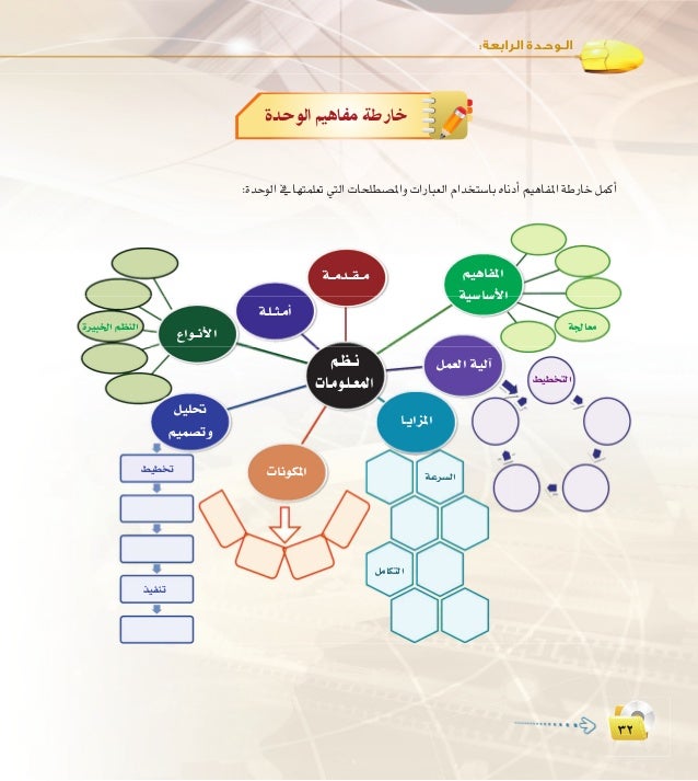 خريطة ذهنية السنن الرواتب د يوسف الخضر