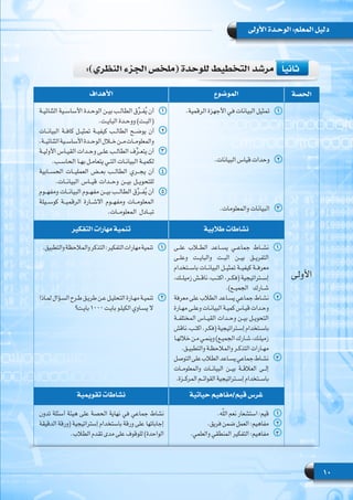 10
‫األولى‬ ‫الوحـدة‬ :‫المعلم‬ ‫دليل‬
‫الحصة‬‫الموضوع‬‫األهداف‬
‫األولى‬
11.‫الرقمية‬ ‫األجهزة‬ ‫في‬ ‫البيانات‬ ‫تمثيل‬
22.‫البيانات‬ ‫قياس‬ ‫وحدات‬
33.‫والمعلومات‬ ‫البيانات‬
11‫ـة‬‫ـ‬‫الثنائي‬ ‫ـية‬‫ـ‬‫األساس‬ ‫ـدة‬‫ـ‬‫الوح‬ ‫ـن‬‫ـ‬‫بي‬ ‫ـب‬‫ـ‬‫الطال‬ ‫ق‬ِّ‫ر‬‫ـ‬‫ـ‬‫ف‬ُ‫ي‬ ‫أن‬
.‫ـت‬‫ـ‬‫الباي‬ ‫ـدة‬‫ـ‬‫ووح‬ )‫ـت‬‫ـ‬‫(الب‬
22‫البيانــات‬ ‫كافــة‬ ‫تمثيــل‬ ‫كيفيــة‬ ‫الطالــب‬ ‫يوضــح‬ ‫أن‬
.‫الثنائيــة‬‫األساســية‬‫الوحــدة‬‫خــال‬‫مــن‬‫والمعلومــات‬
33‫ـة‬‫ـ‬‫األولي‬ ‫ـاس‬‫ـ‬‫القي‬ ‫ـدات‬‫ـ‬‫وح‬ ‫ـى‬‫ـ‬‫عل‬ ‫ـب‬‫ـ‬‫الطال‬ ‫ف‬ِّ‫ر‬‫ـ‬‫ـ‬‫يتع‬ ‫أن‬
.‫ـب‬‫ـ‬‫الحاس‬ ‫ـا‬‫ـ‬‫به‬ ‫ـل‬‫ـ‬‫يتعام‬ ‫ـي‬‫ـ‬‫الت‬ ‫ـات‬‫ـ‬‫البيان‬ ‫ـة‬‫ـ‬‫لكمي‬
44‫الحســابية‬ ‫العمليــات‬ ‫بعــض‬ ‫الطالــب‬ ‫يجــري‬ ‫أن‬
.‫البيانــات‬ ‫قيــاس‬ ‫وحــدات‬ ‫بيــن‬ ‫للتحويــل‬
55‫ومفهــوم‬ ‫البيانــات‬ ‫مفهــوم‬ ‫بيــن‬ ‫الطالــب‬ ‫ق‬ِّ‫ر‬‫فــ‬ُ‫ي‬ ‫أن‬
‫كوســيلة‬ ‫الرقميــة‬ ‫االشــارة‬ ‫ومفهــوم‬ ‫المعلومــات‬
.‫المعلومــات‬ ‫تبــادل‬
‫طالبية‬ ‫نشاطات‬‫التفكير‬ ‫مهارات‬ ‫تنمية‬
11‫علــى‬ ‫الطــاب‬ ‫يســاعد‬ ‫جماعــي‬ ‫نشــاط‬
‫وعلــى‬ ‫والبايــت‬ ‫البــت‬ ‫بيــن‬ ‫التفريــق‬
‫باســتخدام‬ ‫البيانــات‬ ‫تمثيــل‬ ‫كيفيــة‬ ‫معرفــة‬
،‫زميلــك‬ ‫ناقــش‬ ،‫اكتــب‬ ،‫(فكــر‬ ‫إســتراتيجية‬
.)‫الجميــع‬ ‫شــارك‬
22‫معرفة‬ ‫على‬ ‫الطالب‬ ‫ـاعد‬‫ـ‬‫يس‬ ‫جماعي‬ ‫ـاط‬‫ـ‬‫نش‬
‫ـارة‬‫ـ‬‫مه‬ ‫ـى‬‫ـ‬‫وعل‬ ‫ـات‬‫ـ‬‫البيان‬ ‫ـة‬‫ـ‬‫كمي‬ ‫ـاس‬‫ـ‬‫قي‬ ‫ـدات‬‫ـ‬‫وح‬
‫المختلفــة‬ ‫القيــاس‬ ‫وحــدات‬ ‫بيــن‬ ‫التحويــل‬
‫ناقش‬ ،‫ـب‬‫ـ‬‫اكت‬ ،‫ـر‬‫ـ‬‫(فك‬ ‫ـتراتيجية‬‫ـ‬‫إس‬ ‫ـتخدام‬‫ـ‬‫باس‬
‫ـا‬‫ـ‬‫خالله‬ ‫ـن‬‫ـ‬‫م‬ ‫ـي‬‫ـ‬‫وينم‬ )‫ـع‬‫ـ‬‫الجمي‬ ‫ـارك‬‫ـ‬‫ش‬ ،‫ـك‬‫ـ‬‫زميل‬
.‫ـق‬‫ـ‬‫والتطبي‬ ‫ـة‬‫ـ‬‫والمالحظ‬ ‫ـر‬‫ـ‬‫التذك‬ ‫ـارات‬‫ـ‬‫مه‬
33‫التوصل‬‫على‬‫الطالب‬‫ـاعد‬‫ـ‬‫يس‬‫جماعي‬‫ـاط‬‫ـ‬‫نش‬
‫والمعلومــات‬ ‫البيانــات‬ ‫بيــن‬ ‫العالقــة‬ ‫إلــى‬
.‫المركــزة‬ ‫القوائــم‬ ‫إســتراتيجية‬ ‫باســتخدام‬
11.‫والتطبيق‬‫والمالحظة‬‫التذكر‬:‫التفكير‬‫مهارات‬‫تنمية‬
22‫ـاذا‬‫ـ‬‫لم‬ ‫ـؤال‬‫ـ‬‫الس‬ ‫ـرح‬‫ـ‬‫ط‬ ‫ـق‬‫ـ‬‫طري‬ ‫ـن‬‫ـ‬‫ع‬ ‫ـل‬‫ـ‬‫التحلي‬ ‫ـارة‬‫ـ‬‫مه‬ ‫ـة‬‫ـ‬‫تنمي‬
‫ـت؟‬‫ـ‬‫باي‬ 1000 ‫ـت‬‫ـ‬‫باي‬ ‫ـو‬‫ـ‬‫الكيل‬ ‫ـاوي‬‫ـ‬‫ال يس‬
‫حياتية‬ ‫قيم/مفاهيم‬ ‫غرس‬‫تقويمية‬ ‫نشاطات‬
11.‫ه‬ّ‫ل‬‫ال‬ ‫نعم‬ ‫استشعار‬ :‫قيم‬
22.‫فريق‬ ‫ضمن‬ ‫العمل‬ :‫مفاهيم‬
33.‫والعلمي‬ ‫المنطقي‬ ‫التفكير‬ :‫مفاهيم‬
‫تدون‬ ‫أسئلة‬ ‫هيئة‬ ‫على‬ ‫الحصة‬ ‫نهاية‬ ‫في‬ ‫جماعي‬ ‫نشاط‬
‫الدقيقة‬ ‫(ورقة‬ ‫إستراتيجية‬ ‫باستخدام‬ ‫ورقة‬ ‫على‬ ‫إجاباتها‬
.‫الطالب‬ ‫تقدم‬ ‫مدى‬ ‫على‬ ‫للوقوف‬ )‫الواحدة‬
:)‫النظري‬ ‫الجزء‬ ‫(ملخص‬ ‫للوحدة‬ ‫التخطيط‬ ‫مرشد‬ 	ً‫ا‬‫ثاني‬
 