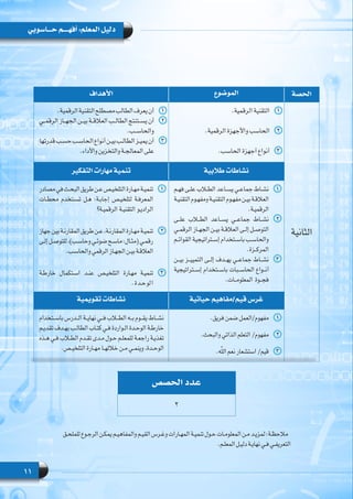 11
‫حـــاسوبي‬ ‫أفهــــم‬ :‫المعلم‬ ‫دليل‬
‫الحصة‬‫الموضوع‬‫األهداف‬
‫الثانية‬
11.‫الرقمية‬ ‫التقنية‬
22.‫الرقمية‬ ‫واألجهزة‬ ‫الحاسب‬
33.‫الحاسب‬ ‫أجهزة‬ ‫أنواع‬
11.‫الرقمية‬‫التقنية‬‫مصطلح‬‫الطالب‬‫يعرف‬‫أن‬
22‫ـي‬‫ـ‬‫الرقم‬ ‫ـاز‬‫ـ‬‫الجه‬ ‫ـن‬‫ـ‬‫بي‬ ‫ـة‬‫ـ‬‫العالق‬ ‫ـب‬‫ـ‬‫الطال‬ ‫ـتنتج‬‫ـ‬‫يس‬ ‫أن‬
.‫والحاســب‬
33‫قدرتها‬‫ـب‬‫ـ‬‫حس‬‫ـب‬‫ـ‬‫الحاس‬‫أنواع‬‫ـن‬‫ـ‬‫بي‬‫ـب‬‫ـ‬‫الطال‬‫ـز‬‫ـ‬‫يمي‬‫أن‬
.‫واألداء‬ ‫والتخزين‬ ‫ـة‬‫ـ‬‫المعالج‬ ‫على‬
‫طالبية‬ ‫نشاطات‬‫التفكير‬ ‫مهارات‬ ‫تنمية‬
11‫ـم‬‫ـ‬‫فه‬ ‫ـى‬‫ـ‬‫عل‬ ‫ـاب‬‫ـ‬‫الط‬ ‫ـاعد‬‫ـ‬‫يس‬ ‫ـي‬‫ـ‬‫جماع‬ ‫ـاط‬‫ـ‬‫نش‬
‫ـة‬‫ـ‬‫التقني‬‫ـوم‬‫ـ‬‫ومفه‬‫ـة‬‫ـ‬‫التقني‬‫ـوم‬‫ـ‬‫مفه‬‫ـن‬‫ـ‬‫بي‬‫ـة‬‫ـ‬‫العالق‬
.‫ـة‬‫ـ‬‫الرقمي‬
22‫علــى‬ ‫الطــاب‬ ‫يســاعد‬ ‫جماعــي‬ ‫نشــاط‬
‫ـي‬‫ـ‬‫الرقم‬ ‫ـاز‬‫ـ‬‫الجه‬ ‫ـن‬‫ـ‬‫بي‬ ‫ـة‬‫ـ‬‫العالق‬ ‫ـى‬‫ـ‬‫إل‬ ‫ـل‬‫ـ‬‫التوص‬
‫ـم‬‫ـ‬‫القوائ‬ ‫ـتراتيجية‬‫ـ‬‫إس‬ ‫ـتخدام‬‫ـ‬‫باس‬ ‫ـب‬‫ـ‬‫والحاس‬
.‫المركــزة‬
33‫بيــن‬ ‫التمييــز‬ ‫إلــى‬ ‫يهــدف‬ ‫جماعــي‬ ‫نشــاط‬
‫إســتراتيجية‬ ‫باســتخدام‬ ‫الحاســبات‬ ‫أنــواع‬
.‫المعلومــات‬ ‫فجــوة‬
11‫مصادر‬‫في‬‫البحـث‬‫طريق‬‫عـن‬‫التلخيـص‬‫مهـارة‬‫تنميـة‬
‫محطـات‬ ‫تسـتخدم‬ ‫هـل‬ :‫إجابـة‬ ‫لتلخيـص‬ ‫المعرفـة‬
‫الرقميـة؟‬ ‫التقنيـة‬ ‫الراديـو‬
22‫جهاز‬ ‫بين‬ ‫المقارنـة‬ ‫طريق‬ ‫عـن‬ ،‫المقارنـة‬ ‫مهـارة‬ ‫تنميـة‬
‫إلـى‬ ‫للتوصـل‬ ،)‫وحاسـب‬ ‫ضوئـي‬ ‫ماسـح‬ :‫(مثـال‬ ‫رقمـي‬
.‫والحاسـب‬ ‫الرقمي‬ ‫الجهـاز‬ ‫بيـن‬ ‫العالقـة‬
33‫خارطـة‬ ‫اسـتكمال‬ ‫عنـد‬ ‫التلخيـص‬ ‫مهـارة‬ ‫تنميـة‬
.‫الوحـدة‬
‫حياتية‬ ‫قيم/مفاهيم‬ ‫غرس‬‫تقويمية‬ ‫نشاطات‬
11.‫فريق‬ ‫ضمن‬ ‫مفهوم/العمل‬
22.‫والبحث‬ ‫الذاتي‬ ‫التعلم‬ /‫مفهوم‬
33.‫ه‬ّ‫ل‬‫ال‬ ‫نعم‬ ‫استشعار‬ /‫قيم‬
‫باســتخدام‬ ‫الــدرس‬ ‫نهايــة‬ ‫فــي‬ ‫الطــاب‬ ‫بــه‬ ‫يقــوم‬ ‫نشــاط‬
‫ـم‬‫ـ‬‫تقدي‬ ‫ـدف‬‫ـ‬‫به‬ ‫ـب‬‫ـ‬‫الطال‬ ‫ـاب‬‫ـ‬‫كت‬ ‫ـي‬‫ـ‬‫ف‬ ‫ـواردة‬‫ـ‬‫ال‬ ‫ـدة‬‫ـ‬‫الوح‬ ‫ـة‬‫ـ‬‫خارط‬
‫ـذه‬‫ـ‬‫ه‬ ‫ـي‬‫ـ‬‫ف‬ ‫ـاب‬‫ـ‬‫الط‬ ‫ـدم‬‫ـ‬‫تق‬ ‫ـدى‬‫ـ‬‫م‬ ‫ـول‬‫ـ‬‫ح‬ ‫ـم‬‫ـ‬‫للمعل‬ ‫ـة‬‫ـ‬‫راجع‬ ‫ـة‬‫ـ‬‫تغذي‬
.‫ـص‬‫ـ‬‫التلخي‬ ‫ـارة‬‫ـ‬‫مه‬ ‫ـا‬‫ـ‬‫خالله‬ ‫ـن‬‫ـ‬‫م‬ ‫ـي‬‫ـ‬‫وينم‬ ،‫ـدة‬‫ـ‬‫الوح‬
‫ـق‬‫ـ‬‫للملح‬ ‫ـوع‬‫ـ‬‫الرج‬ ‫ـن‬‫ـ‬‫يمك‬ ‫ـم‬‫ـ‬‫والمفاهي‬ ‫ـم‬‫ـ‬‫القي‬ ‫ـرس‬‫ـ‬‫وغ‬ ‫ـارات‬‫ـ‬‫المه‬ ‫ـة‬‫ـ‬‫تنمي‬ ‫ـول‬‫ـ‬‫ح‬ ‫ـات‬‫ـ‬‫المعلوم‬ ‫ـن‬‫ـ‬‫م‬ ‫ـد‬‫ـ‬‫لمزي‬ :‫ـة‬‫ـ‬‫  مالحظ‬
.‫ـم‬‫ـ‬‫المعل‬ ‫ـل‬‫ـ‬‫دلي‬ ‫ـة‬‫ـ‬‫نهاي‬ ‫ـي‬‫ـ‬‫ف‬ ‫ـي‬‫ـ‬‫التعريف‬
‫الحصص‬ ‫عدد‬
2
 