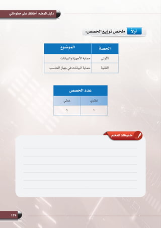 135
‫معلوماتي‬ ‫على‬ ‫أحافظ‬ :‫المعلم‬ ‫دليل‬‫معلوماتي‬ ‫على‬ ‫أحافظ‬ :‫المعلم‬ ‫دليل‬
:‫الحصص‬ ‫توزيع‬ ‫ملخص‬ 	ً‫أوال‬
‫الحصة‬‫الموضوع‬
‫األولى‬‫والبيانات‬ ‫األجهزة‬ ‫حماية‬
‫الثانية‬‫الحاسب‬ ‫جهاز‬ ‫في‬ ‫البيانات‬ ‫حماية‬
‫الحصص‬ ‫عدد‬
‫نظري‬‫عملي‬
11
‫المعلم‬ ‫ملحوظات‬
135
‫معلوماتي‬ ‫على‬ ‫أحافظ‬ :‫المعلم‬ ‫دليل‬
135
 