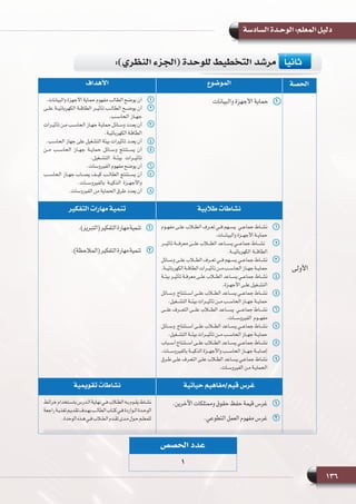 136
‫السادسة‬ ‫الوحـدة‬ :‫المعلم‬ ‫دليل‬
‫الحصة‬‫الموضوع‬‫األهداف‬
‫األولى‬
11‫والبيانات‬ ‫األجهزة‬ ‫حماية‬11.‫والبيانات‬ ‫األجهزة‬ ‫حماية‬ ‫مفهوم‬ ‫الطالب‬ ‫يوضح‬ ‫أن‬
22‫علــى‬ ‫الكهربائيــة‬ ‫الطاقــة‬ ‫تأثيــر‬ ‫الطالــب‬ ‫يوضــح‬ ‫أن‬
.‫الحاســب‬ ‫جهــاز‬
33‫ـرات‬‫ـ‬‫تأثي‬ ‫ـن‬‫ـ‬‫م‬ ‫ـب‬‫ـ‬‫الحاس‬ ‫ـاز‬‫ـ‬‫جه‬ ‫ـة‬‫ـ‬‫حماي‬ ‫ـائل‬‫ـ‬‫وس‬ ‫ـدد‬‫ـ‬‫يع‬ ‫أن‬
.‫ـة‬‫ـ‬‫الكهربائي‬ ‫ـة‬‫ـ‬‫الطاق‬
44.‫الحاسب‬ ‫جهاز‬ ‫على‬ ‫التشغيل‬ ‫بيئة‬ ‫تأثيرات‬ ‫يعدد‬ ‫أن‬
55‫مــن‬ ‫الحاســب‬ ‫جهــاز‬ ‫حمايــة‬ ‫وســائل‬ ‫يســتنتج‬ ‫أن‬
.‫التشــغيل‬ ‫بيئــة‬ ‫تأثيــرات‬
66.‫الفيروسات‬ ‫مفهوم‬ ‫يوضح‬ ‫أن‬
77‫الحاســب‬ ‫جهــاز‬ ‫يصــاب‬ ‫كيــف‬ ‫الطالــب‬ ‫يســتنتج‬ ‫أن‬
.‫بالفيروســات‬ ‫الذكيــة‬ ‫واألجهــزة‬
88.‫الفيروسات‬ ‫من‬ ‫الحماية‬ ‫طرق‬ ‫يعدد‬ ‫أن‬
‫طالبية‬ ‫نشاطات‬‫التفكير‬ ‫مهارات‬ ‫تنمية‬
11‫ـوم‬‫ـ‬‫ـ‬‫مفه‬ ‫ـى‬‫ـ‬‫ـ‬‫عل‬ ‫ـاب‬‫ـ‬‫ـ‬‫الط‬ ‫ـرف‬‫ـ‬‫ـ‬‫تع‬ ‫ـي‬‫ـ‬‫ـ‬‫ف‬ ‫ـهم‬‫ـ‬‫ـ‬‫ـي  يس‬‫ـ‬‫ـ‬‫جماع‬ ‫ـاط‬‫ـ‬‫ـ‬‫نش‬
.‫ـات‬‫ـ‬‫ـ‬‫والبيان‬ ‫ـزة‬‫ـ‬‫ـ‬‫األجه‬ ‫ـة‬‫ـ‬‫ـ‬‫حماي‬
22‫تأثيـــر‬ ‫معرفـــة‬ ‫علـــى‬ ‫الطـــاب‬ ‫يســـاعد‬ ‫جماعـــي‬ ‫  نشـــاط‬
.‫الكهربائيـــة‬ ‫الطاقـــة‬
33‫ـائل‬‫ـ‬‫ـ‬‫وس‬ ‫ـى‬‫ـ‬‫ـ‬‫عل‬ ‫ـاب‬‫ـ‬‫ـ‬‫الط‬ ‫ـرف‬‫ـ‬‫ـ‬‫تع‬ ‫ـي‬‫ـ‬‫ـ‬‫ف‬ ‫ـهم‬‫ـ‬‫ـ‬‫يس‬ ‫ـي‬‫ـ‬‫ـ‬‫جماع‬ ‫ـاط‬‫ـ‬‫ـ‬‫نش‬
.‫ـة‬‫ـ‬‫ـ‬‫الكهربائي‬‫ـة‬‫ـ‬‫ـ‬‫الطاق‬‫ـرات‬‫ـ‬‫ـ‬‫تأثي‬‫ـن‬‫ـ‬‫ـ‬‫م‬‫ـب‬‫ـ‬‫ـ‬‫الحاس‬‫ـاز‬‫ـ‬‫ـ‬‫جه‬‫ـة‬‫ـ‬‫ـ‬‫حماي‬
44‫ـة‬‫ـ‬‫ـ‬‫بيئ‬ ‫ـر‬‫ـ‬‫ـ‬‫تأثي‬ ‫ـة‬‫ـ‬‫ـ‬‫معرف‬ ‫ـى‬‫ـ‬‫ـ‬‫عل‬ ‫ـاب‬‫ـ‬‫ـ‬‫الط‬ ‫ـاعد‬‫ـ‬‫ـ‬‫يس‬ ‫ـي‬‫ـ‬‫ـ‬‫جماع‬ ‫ـاط‬‫ـ‬‫ـ‬‫نش‬
.‫ـزة‬‫ـ‬‫ـ‬‫األجه‬ ‫ـى‬‫ـ‬‫ـ‬‫عل‬ ‫ـغيل‬‫ـ‬‫ـ‬‫التش‬
55‫ـائل‬‫ـ‬‫ـ‬‫ـتنتاج  وس‬‫ـ‬‫ـ‬‫اس‬ ‫ـى‬‫ـ‬‫ـ‬‫عل‬ ‫ـاب‬‫ـ‬‫ـ‬‫الط‬ ‫ـاعد‬‫ـ‬‫ـ‬‫يس‬ ‫ـي‬‫ـ‬‫ـ‬‫جماع‬ ‫ـاط‬‫ـ‬‫ـ‬‫نش‬
.‫ـغيل‬‫ـ‬‫ـ‬‫التش‬ ‫ـة‬‫ـ‬‫ـ‬‫بيئ‬ ‫ـرات‬‫ـ‬‫ـ‬‫تأثي‬ ‫ـن‬‫ـ‬‫ـ‬‫م‬ ‫ـب‬‫ـ‬‫ـ‬‫الحاس‬ ‫ـاز‬‫ـ‬‫ـ‬‫جه‬ ‫ـة‬‫ـ‬‫ـ‬‫حماي‬
66‫علـــى‬ ‫التعـــرف‬ ‫علـــى‬ ‫الطـــاب‬ ‫جماعـــي  يســـاعد‬ ‫نشـــاط‬
.‫الفيروســـات‬ ‫مفهـــوم‬
77‫ـائل‬‫ـ‬‫ـ‬‫ـتنتاج  وس‬‫ـ‬‫ـ‬‫اس‬ ‫ـى‬‫ـ‬‫ـ‬‫عل‬ ‫ـاب‬‫ـ‬‫ـ‬‫الط‬ ‫ـاعد‬‫ـ‬‫ـ‬‫يس‬ ‫ـي‬‫ـ‬‫ـ‬‫جماع‬ ‫ـاط‬‫ـ‬‫ـ‬‫نش‬
.‫ـغيل‬‫ـ‬‫ـ‬‫التش‬ ‫ـة‬‫ـ‬‫ـ‬‫بيئ‬ ‫ـرات‬‫ـ‬‫ـ‬‫تأثي‬ ‫ـن‬‫ـ‬‫ـ‬‫م‬ ‫ـب‬‫ـ‬‫ـ‬‫الحاس‬ ‫ـاز‬‫ـ‬‫ـ‬‫جه‬ ‫ـة‬‫ـ‬‫ـ‬‫حماي‬
88‫ـباب‬‫ـ‬‫ـ‬‫أس‬ ‫ـتنتاج‬‫ـ‬‫ـ‬‫اس‬ ‫ـى‬‫ـ‬‫ـ‬‫عل‬ ‫ـاب‬‫ـ‬‫ـ‬‫الط‬ ‫ـاعد‬‫ـ‬‫ـ‬‫يس‬ ‫ـي‬‫ـ‬‫ـ‬‫جماع‬ ‫ـاط‬‫ـ‬‫ـ‬‫نش‬
.‫ـات‬‫ـ‬‫ـ‬‫بالفيروس‬ ‫ـة‬‫ـ‬‫ـ‬‫الذكي‬ ‫ـزة‬‫ـ‬‫ـ‬‫واألجه‬ ‫ـب‬‫ـ‬‫ـ‬‫الحاس‬ ‫ـاز‬‫ـ‬‫ـ‬‫جه‬ ‫ـة‬‫ـ‬‫ـ‬‫إصاب‬
99‫ـرق‬‫ـ‬‫ـ‬‫ط‬ ‫ـى‬‫ـ‬‫ـ‬‫عل‬ ‫ـرف‬‫ـ‬‫ـ‬‫التع‬ ‫ـى‬‫ـ‬‫ـ‬‫عل‬ ‫ـاب‬‫ـ‬‫ـ‬‫الط‬ ‫ـاعد‬‫ـ‬‫ـ‬‫يس‬ ‫ـي‬‫ـ‬‫ـ‬‫جماع‬ ‫ـاط‬‫ـ‬‫ـ‬‫نش‬
.‫ـات‬‫ـ‬‫ـ‬‫الفيروس‬ ‫ـن‬‫ـ‬‫ـ‬‫م‬ ‫ـة‬‫ـ‬‫ـ‬‫الحماي‬
11.)‫(التبرير‬‫التفكير‬‫مهارة‬‫تنمية‬
22.)‫(المالحظة‬‫التفكير‬‫مهارة‬‫تنمية‬
‫حياتية‬ ‫قيم/مفاهيم‬ ‫غرس‬‫تقويمية‬ ‫نشاطات‬
11.‫اآلخرين‬ ‫وممتلكات‬ ‫حقوق‬ ‫حفظ‬ ‫قيمة‬ ‫غرس‬
22.‫التطوعي‬ ‫العمل‬ ‫مفهوم‬ ‫غرس‬
‫خرائط‬‫ـتخدام‬‫ـ‬‫باس‬‫ـدرس‬‫ـ‬‫ال‬‫ـة‬‫ـ‬‫نهاي‬‫ـي‬‫ـ‬‫ف‬‫ـاب‬‫ـ‬‫الط‬‫ـه‬‫ـ‬‫ب‬‫ـوم‬‫ـ‬‫يق‬‫ـاط‬‫ـ‬‫نش‬
‫راجعة‬‫ـة‬‫ـ‬‫تغذي‬‫ـم‬‫ـ‬‫تقدي‬‫ـدف‬‫ـ‬‫به‬‫ـب‬‫ـ‬‫الطال‬‫ـاب‬‫ـ‬‫كت‬‫ـي‬‫ـ‬‫ف‬‫ـواردة‬‫ـ‬‫ال‬‫ـدة‬‫ـ‬‫الوح‬
.‫الوحدة‬‫ـذه‬‫ـ‬‫ه‬‫ـي‬‫ـ‬‫ف‬‫ـاب‬‫ـ‬‫الط‬‫ـدم‬‫ـ‬‫تق‬‫ـدى‬‫ـ‬‫م‬‫ـول‬‫ـ‬‫ح‬‫ـم‬‫ـ‬‫للمعل‬
:)‫النظري‬ ‫(الجزء‬ ‫للوحدة‬ ‫التخطيط‬ ‫مرشد‬ 	ً‫ا‬‫ثاني‬
‫الحصص‬ ‫عدد‬
1
 