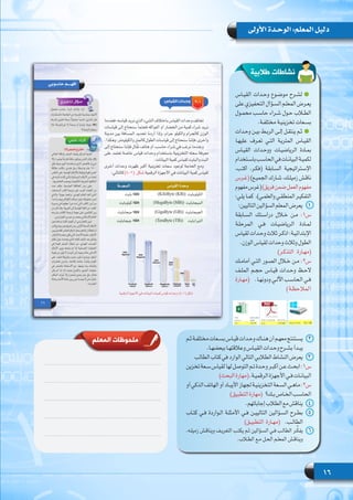 16
‫األولى‬ ‫الوحـدة‬ :‫المعلم‬ ‫دليل‬
‫القيـاس‬ ‫وحـدات‬ ‫موضـوع‬ ‫لشـرح‬
‫على‬‫التحفيزي‬‫السـؤال‬‫المعلـم‬‫يعـرض‬
‫محمـول‬ ‫حاسـب‬ ‫شـراء‬ ‫حـول‬ ‫الطلاب‬
.‫مختلفـة‬ ‫تخزينيـة‬ ‫بسـعات‬
‫وحـدات‬ ‫بيـن‬ ‫الربـط‬ ‫إلـى‬ ‫ينتقـل‬ ‫ثـم‬
‫عليهـا‬ ‫تعـرف‬ ‫التـي‬ ‫المتريـة‬ ‫القيـاس‬
‫القيـاس‬ ‫ووحـدات‬ ‫الرياضيـات‬ ‫بمـادة‬
‫باسـتخدام‬‫الحاسـب‬‫في‬‫البيانـات‬‫لكميـة‬
،‫اكتـب‬ ،‫(فكـر‬ ‫السـابقة‬ ‫اإلسـتراتيجية‬
‫(غـرس‬ )‫الجميـع‬ ‫شـارك‬ ،‫زميلـك‬ ‫ناقـش‬
‫مفهوم‬‫(غرس‬)‫فريق‬‫ضمن‬‫العمل‬‫مفهوم‬
:‫يلـي‬ ‫والعلمـي)،  كمـا‬ ‫المنطقـي‬ ‫التفكيـر‬
11:‫التاليين‬‫السؤالين‬‫المعلم‬‫يعرض‬
‫السـابقة‬ ‫دراسـتك‬ ‫خلال‬ ‫مـن‬ :1‫س‬
‫المرحلـة‬ ‫فـي‬ ‫الرياضيـات‬ ‫لمـادة‬
‫لقياس‬ ‫وحـدات‬ ‫ثالث‬ ‫اذكـر‬ :‫اإلبتدائيـة‬
	.‫الوزن‬‫لقياس‬‫وحدات‬‫وثالث‬‫الطول‬
)‫التذكـر‬ ‫(مهـارة‬
‫أمامـك‬ ‫التـي‬ ‫الصـور‬ ‫خلال‬ ‫مـن‬ :2‫س‬
‫الملـف‬ ‫حجـم‬ ‫قيـاس‬ ‫وحـدات‬ ‫الحـظ‬
‫ودونهـا.    (مهـارة‬ ‫اآللـي‬ ‫الحاسـب‬ ‫فـي‬
)‫المالحظـة‬
22‫ثـم‬‫مختلفـة‬‫بسـعات‬‫قيـاس‬‫وحـدات‬‫هنـاك‬‫أن‬‫معهـم‬‫يسـتنتج‬
.‫ببعضهـا‬‫وعالقتهـا‬‫القيـاس‬‫وحـدات‬‫بشـرح‬‫يبـدأ‬
33‫الطالب‬‫كتاب‬‫في‬‫الوارد‬‫التالي‬‫الطالبي‬‫النشاط‬‫يعرض‬
‫تخزين‬‫سـعة‬‫لقياس‬‫لها‬‫التوصل‬‫تـم‬‫وحـدة‬‫أكبـر‬‫عـن‬‫ابحـث‬:1‫س‬
)‫البحث‬‫(مهارة‬.‫الرقميـة‬‫األجهزة‬‫فـي‬‫البيانـات‬
‫أو‬‫الذكي‬‫الهاتف‬‫أو‬‫األيبـاد‬‫لجهاز‬‫التخزينيـة‬‫السـعة‬‫ماهـي‬:2‫س‬
)‫التطبيق‬‫بـك؟   (مهارة‬‫الخـاص‬‫الحاسـب‬
44.‫إجاباتهم‬‫الطالب‬‫مع‬‫يناقش‬
55‫كتـاب‬ ‫فـي‬ ‫الـواردة‬ ‫األمثلـة‬ ‫فـي‬ ‫التالييـن‬ ‫السـؤالين‬ ‫بطـرح‬
)‫التطبيـق‬ ‫(مهـارة‬   .‫الطالـب‬
66.‫زميلـه‬ ‫ويناقـش‬ ‫التعريـف‬ ‫يكتـب‬ ‫ثـم‬ ‫السـؤالين‬ ‫فـي‬ ‫الطالـب‬ ‫ـر‬ِّ‫ك‬‫يف‬
.‫الطلاب‬ ‫مـع‬ ‫الحـل‬ ‫المعلـم‬ ‫ويناقـش‬
‫طالبية‬ ‫نشاطات‬
‫المعلم‬ ‫ملحوظات‬
 