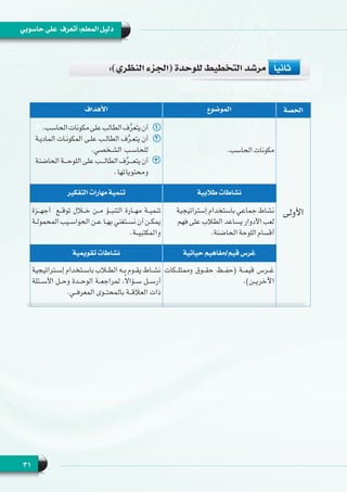 31
‫حاسوبي‬ ‫على‬ ‫أتعرف‬ :‫المعلم‬ ‫دليل‬
‫الحصة‬‫الموضوع‬‫األهداف‬
‫األولى‬
.‫الحاسب‬ ‫مكونات‬
11.‫الحاسب‬‫مكونات‬‫على‬‫الطالب‬‫ف‬َّ‫ر‬‫يتع‬‫أن‬
22‫الماديـة‬ ‫المكونـات‬ ‫علـى‬ ‫الطالـب‬ ‫ف‬َّ‫ر‬‫يتعـ‬ ‫أن‬
.‫الشـخصي‬ ‫للحاسـب‬
33‫الحاضنة‬ ‫ـة‬‫ـ‬‫ـ‬‫ـ‬‫اللوح‬ ‫على‬ ‫ـب‬‫ـ‬‫ـ‬‫ـ‬‫الطال‬ ‫ف‬َّ‫ر‬‫ـ‬‫ـ‬‫ـ‬‫ـ‬‫يتع‬ ‫أن‬
.‫ومحتوياتها‬
‫طالبية‬ ‫نشاطات‬‫التفكير‬ ‫مهارات‬ ‫تنمية‬
‫إستراتيجية‬ ‫باستخدام‬ ‫جماعي‬ ‫نشاط‬
‫فهم‬ ‫على‬ ‫الطالب‬ ‫يساعد‬ ‫األدوار‬ ‫لعب‬
.‫الحاضنة‬ ‫اللوحة‬ ‫أقسام‬
‫أجهــزة‬  ‫توقــع‬ ‫خــال‬ ‫مــن‬ ‫التنبــؤ‬ ‫مهــارة‬ ‫تنميــة‬
‫ـة‬‫ـ‬‫المحمول‬ ‫ـيب‬‫ـ‬‫الحواس‬ ‫ـن‬‫ـ‬‫ع‬ ‫ـا‬‫ـ‬‫به‬ ‫ـتغني‬‫ـ‬‫نس‬ ‫أن‬ ‫ـن‬‫ـ‬‫يمك‬
.‫والمكتبيــة‬
‫حياتية‬ ‫قيم/مفاهيم‬ ‫غرس‬‫تقويمية‬ ‫نشاطات‬
‫وممتلــكات‬ ‫حقــوق‬ ‫(حفــظ‬ ‫قيمــة‬ ‫غــرس‬
.)‫اآلخريــن‬
‫ـتراتيجية‬‫ـ‬‫إس‬ ‫ـتخدام‬‫ـ‬‫باس‬ ‫ـاب‬‫ـ‬‫الط‬ ‫ـه‬‫ـ‬‫ب‬ ‫ـوم‬‫ـ‬‫يق‬ ‫ـاط‬‫ـ‬‫نش‬
‫األســئلة‬ ‫وحــل‬ ‫الوحــدة‬ ‫لمراجعــة‬ ،ً‫ال‬‫ســؤا‬ ‫أرســل‬
.‫المعرفــي‬ ‫بالمحتــوى‬ ‫العالقــة‬ ‫ذات‬
:)‫النظري‬ ‫(الجزء‬ ‫للوحدة‬ ‫التخطيط‬ ‫مرشد‬ 	ً‫ا‬‫ثاني‬
 