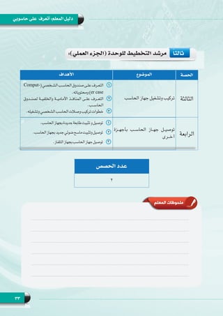 33
‫حاسوبي‬ ‫على‬ ‫أتعرف‬ :‫المعلم‬ ‫دليل‬
‫الحصة‬‫الموضوع‬‫األهداف‬
‫الثالثة‬‫الحاسب‬ ‫جهاز‬ ‫وتشغيل‬ ‫تركيب‬
11Comput�  (‫ي‬‫�خص‬‫ـ‬‫الش‬‫�ب‬‫ـ‬‫الحاس‬‫صندوق‬‫�ى‬‫ـ‬‫عل‬‫�رف‬‫ـ‬‫التع‬(
.‫ومحتوياته‬ )er case
22‫لصنــدوق‬ ‫والخلفيــة‬ ‫األماميــة‬ ‫المنافــذ‬ ‫علــى‬ ‫التعــرف‬
.‫الحاســب‬
33.‫وتشغيله‬‫الشخصي‬‫الحاسب‬‫وصالت‬‫تركيب‬‫خطوات‬
‫الرابعة‬
‫بأجهــزة‬ ‫الحاســب‬ ‫جهــاز‬ ‫توصيــل‬
‫أخــرى‬
11.‫الحاسب‬‫بجهاز‬‫جديدة‬‫طابعة‬‫تثبيت‬‫و‬‫توصيل‬
22.‫الحاسب‬‫بجهاز‬‫جديد‬‫ضوئي‬‫ماسح‬‫وتثبيت‬‫توصيل‬
33.‫التلفاز‬‫بجهاز‬‫الحاسب‬‫جهاز‬‫توصيل‬
:)‫العملي‬ ‫(الجزء‬ ‫للوحدة‬ ‫التخطيط‬ ‫مرشد‬ 	ً‫ا‬‫ثالث‬
‫الحصص‬ ‫عدد‬
2
‫المعلم‬ ‫ملحوظات‬
 