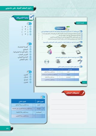51
‫حاسوبي‬ ‫على‬ ‫أتعرف‬ :‫المعلم‬ ‫دليل‬
11)        (
22)        (
33)        (
44)        (
11.‫الحاضنة‬ ‫اللوحة‬
22.‫المعالج‬
33.‫العشوائية‬ ‫القراءة‬ ‫ذاكرة‬
44.‫الصلب‬ ‫القرص‬
55.‫الضوئي‬ ‫الماسح‬
66‫الفالش‬ ‫ذاكرة‬
11.‫تخزين‬
22.‫إدخال‬
33.‫إخراج‬
44.‫تخزين‬
‫األول‬ ‫العمود‬‫الثاني‬ ‫العمود‬
4‫البايت‬1.‫المعالج‬ ‫سرعة‬ ‫قياس‬ ‫وحدة‬
2‫البوصة‬2.‫الشاشة‬ ‫على‬ ‫العرض‬ ‫مساحة‬ ‫قياس‬ ‫وحدة‬
1‫الجيجاهرتز‬3.‫الطابعة‬ ‫دقة‬ ‫قياس‬ ‫وحدة‬
4.‫التخزين‬ ‫سعة‬ ‫قياس‬ ‫وحدة‬
‫المعلم‬ ‫ملحوظات‬
‫التمرينات‬ ‫إجابة‬
1 ‫ج‬
2 ‫ج‬
3 ‫ج‬
4 ‫ج‬
 
