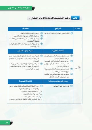 59
‫حـاسوبي‬ ‫أشغـــــل‬ :‫المعلم‬ ‫دليل‬
‫الحصة‬‫الموضوع‬‫األهداف‬
‫األولى‬
11.‫االستخدام‬‫شائعة‬‫الحاسب‬‫تشغيل‬‫أنظمة‬11.‫التشغيل‬‫نظام‬‫الطالب‬‫يعرف‬‫أن‬
22.‫التشغيل‬‫نظام‬‫مهام‬‫على‬‫الطالب‬‫يتعرف‬‫أن‬
33‫ـب‬‫ـ‬‫الحاس‬ ‫ـغيل‬‫ـ‬‫تش‬ ‫ـة‬‫ـ‬‫أنظم‬ ‫ـى‬‫ـ‬‫عل‬ ‫ـب‬‫ـ‬‫الطال‬ ‫ـرف‬‫ـ‬‫يتع‬ ‫أن‬
.‫ـتخدام‬‫ـ‬‫االس‬ ‫ـائعة‬‫ـ‬‫ش‬
44‫ـذ‬‫ـ‬‫النواف‬ ‫ـغيل‬‫ـ‬‫التش‬ ‫ـة‬‫ـ‬‫أنظم‬ ‫ـن‬‫ـ‬‫بي‬ ‫ـب‬‫ـ‬‫الطال‬ ‫ـارن‬‫ـ‬‫أن  يق‬
. ‫ويونيكــس‬ ‫وأبــل‬
‫طالبية‬ ‫نشاطات‬‫التفكير‬ ‫مهارات‬ ‫تنمية‬
11‫ـل‬‫ـ‬‫التوص‬‫ـى‬‫ـ‬‫عل‬‫ـب‬‫ـ‬‫الطال‬‫ـاعد‬‫ـ‬‫يس‬‫ـردي‬‫ـ‬‫ف‬‫ـاط‬‫ـ‬‫نش‬
.‫ـغيل‬‫ـ‬‫التش‬‫ـام‬‫ـ‬‫نظ‬‫ـوم‬‫ـ‬‫مفه‬‫ـى‬‫ـ‬‫إل‬
22‫بهــا‬ ‫يقــوم‬ ‫التــي‬ ‫العمليــات‬ ‫بعــض‬ ‫عــرض‬
‫ـى‬‫ـ‬‫إل‬‫ـول‬‫ـ‬‫للوص‬‫ـاب‬‫ـ‬‫الط‬‫ـاعد‬‫ـ‬‫يس‬‫ـا‬‫ـ‬‫مم‬‫ـب‬‫ـ‬‫الحاس‬
. ‫التشــغيل‬ ‫نظــام‬ ‫مهــام‬
33‫معرفة‬‫ـى‬‫ـ‬‫عل‬‫ـاب‬‫ـ‬‫الط‬‫ـاعد‬‫ـ‬‫يس‬‫ـي‬‫ـ‬‫جماع‬‫ـاط‬‫ـ‬‫نش‬
.‫ـب‬‫ـ‬‫الحاس‬‫ـغيل‬‫ـ‬‫تش‬‫أنظمة‬‫ـواع‬‫ـ‬‫أن‬
44‫ـاب‬‫ـ‬‫الط‬‫ـع‬‫ـ‬‫م‬‫ـي‬‫ـ‬‫جماع‬‫ـوار‬‫ـ‬‫ح‬‫ـي‬‫ـ‬‫ف‬‫ـتعراض‬‫ـ‬‫اس‬
.‫ـغيل‬‫ـ‬‫تش‬‫ـام‬‫ـ‬‫نظ‬‫كل‬‫ـه‬‫ـ‬‫ب‬‫ـز‬‫ـ‬ّ‫ي‬‫يتم‬‫ـا‬‫ـ‬‫م‬‫ـن‬‫ـ‬‫ع‬
11‫ـل‬‫ـ‬‫عم‬ ‫ـة‬‫ـ‬‫ورق‬ ‫ـع‬‫ـ‬‫توزي‬ ‫ـم‬‫ـ‬‫يت‬ ‫ـي‬‫ـ‬‫الذهن‬ ‫ـف‬‫ـ‬‫العص‬ ‫ـارة‬‫ـ‬‫مه‬ ‫ـة‬‫ـ‬‫لتنمي‬
‫نظــام‬ ‫مهــام‬ ‫ذكــر‬ ‫المعلــم‬ ‫فيهــا‬ ‫يطلــب‬ ‫الطــاب‬ ‫علــى‬
.‫ـغيل‬‫ـ‬‫التش‬
22‫ـب‬‫ـ‬‫يطل‬ ‫ـن‬‫ـ‬‫اآلخري‬ ‫ـع‬‫ـ‬‫م‬ ‫ـوار‬‫ـ‬‫والح‬ ‫ـل‬‫ـ‬‫التواص‬ ‫ـارة‬‫ـ‬‫مه‬ ‫ـة‬‫ـ‬‫لتنمي‬
‫ـل‬‫ـ‬‫مفض‬‫ـغيل‬‫ـ‬‫تش‬‫ـام‬‫ـ‬‫نظ‬‫ـار‬‫ـ‬‫اختي‬‫ـة‬‫ـ‬‫مجموع‬‫كل‬‫ـن‬‫ـ‬‫م‬‫ـم‬‫ـ‬‫المعل‬
. ‫ـبب‬‫ـ‬‫الس‬ ‫ـر‬‫ـ‬‫ذك‬ ‫ـع‬‫ـ‬‫م‬ ‫ـا‬‫ـ‬‫لديه‬
‫حياتية‬ ‫قيم/مفاهيم‬ ‫غرس‬‫تقويمية‬ ‫نشاطات‬
11.‫الجماعي‬ ‫العمل‬ ‫قيمة‬ ‫غرس‬11‫ـي‬‫ـ‬‫ف‬ ‫أو‬ ‫ـر‬‫ـ‬‫مباش‬ ‫ـكل‬‫ـ‬‫بش‬ ‫ـاب‬‫ـ‬‫للط‬ ‫ـة‬‫ـ‬‫التالي‬ ‫ـئلة‬‫ـ‬‫األس‬ ‫ـه‬‫ـ‬‫وج‬
:‫ـا‬‫ـ‬‫عليه‬ ‫ـة‬‫ـ‬‫اإلجاب‬ ‫ـم‬‫ـ‬‫منه‬ ‫ـب‬‫ـ‬‫واطل‬ ‫ـة‬‫ـ‬‫ورق‬
.‫التشغيل؟‬ ‫بنظام‬ ‫المقصود‬ ‫ما‬ /1‫س‬
.‫التشغيل؟‬ ‫نظام‬ ‫مهام‬ ‫عدد‬ /2‫س‬
.‫الحاسب؟‬ ‫تشغيل‬ ‫أنظمة‬ ‫عدد‬ /3‫س‬
.‫ويونيكس‬ ‫وأبل‬ ‫النوافذ‬ ‫التشغيل‬ ‫أنظمة‬ ‫بين‬ ‫الفرق‬ ‫•   اذكر‬
:)‫النظري‬ ‫(الجزء‬ ‫للوحدة‬ ‫التخطيط‬ ‫مرشد‬ 	ً‫ا‬‫ثاني‬
 