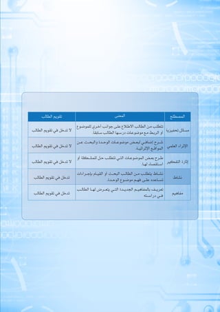 6
‫األولى‬ ‫الوحـدة‬ :‫المعلم‬ ‫دليل‬
‫المصطلح‬‫المعنى‬‫الطالب‬ ‫تقويم‬
‫تحفيزية‬ ‫مسائل‬
‫ـوع‬‫ـ‬‫ـ‬‫ض‬‫للمو‬ ‫ـرى‬‫ـ‬‫ـ‬‫خ‬‫أ‬ ‫ـب‬‫ـ‬‫ـ‬‫ن‬‫جوا‬ ‫ـى‬‫ـ‬‫ـ‬‫ل‬‫ع‬ ‫ـاع‬‫ـ‬‫ـ‬‫ط‬‫اال‬ ‫ـب‬‫ـ‬‫ـ‬‫ل‬‫الطا‬ ‫ـن‬‫ـ‬‫ـ‬‫م‬ ‫ـب‬‫ـ‬‫ـ‬‫ل‬‫تتط‬
.ً‫ا‬‫ـابق‬‫ـ‬‫ـ‬‫س‬ ‫ـب‬‫ـ‬‫ـ‬‫ل‬‫الطا‬ ‫ـها‬‫ـ‬‫ـ‬‫س‬‫در‬ ‫ـات‬‫ـ‬‫ـ‬‫ع‬‫موضو‬ ‫ـع‬‫ـ‬‫ـ‬‫م‬ ‫ـط‬‫ـ‬‫ـ‬‫ب‬‫الر‬ ‫أو‬‫الطالب‬ ‫تقويم‬ ‫في‬ ‫تدخل‬ ‫ال‬
‫العلمي‬ ‫اإلثراء‬
‫ـن‬‫ـ‬‫ـ‬‫ع‬ ‫ـث‬‫ـ‬‫ـ‬‫ح‬‫والب‬ ‫ـدة‬‫ـ‬‫ـ‬‫ح‬‫الو‬ ‫ـات‬‫ـ‬‫ـ‬‫ع‬‫موضو‬ ‫ـض‬‫ـ‬‫ـ‬‫ع‬‫لب‬ ‫ـي‬‫ـ‬‫ـ‬‫ف‬‫إضا‬ ‫ـرح‬‫ـ‬‫ـ‬‫ش‬
.‫ـة‬‫ـ‬‫ـ‬‫ي‬‫اإلثرائ‬ ‫ـع‬‫ـ‬‫ـ‬‫ق‬‫الموا‬‫الطالب‬ ‫تقويم‬ ‫في‬ ‫تدخل‬ ‫ال‬
‫التفكير‬ ‫إثارة‬
‫أو‬ ‫ـكلة‬‫ـ‬‫ـ‬‫ش‬‫للم‬ ‫ـل‬‫ـ‬‫ـ‬‫ح‬ ‫ـب‬‫ـ‬‫ـ‬‫ل‬‫تتط‬ ‫ـي‬‫ـ‬‫ـ‬‫ت‬‫ال‬ ‫ـات‬‫ـ‬‫ـ‬‫ع‬‫الموضو‬ ‫ـض‬‫ـ‬‫ـ‬‫ع‬‫ب‬ ‫ـرح‬‫ـ‬‫ـ‬‫ط‬
.‫ـا‬‫ـ‬‫ـ‬‫ه‬‫ل‬ ‫ـتقصاء‬‫ـ‬‫ـ‬‫س‬‫ا‬‫الطالب‬ ‫تقويم‬ ‫في‬ ‫تدخل‬ ‫ال‬
‫نشاط‬
‫ـراءات‬‫ـ‬‫ـ‬‫ج‬‫بإ‬ ‫ـام‬‫ـ‬‫ـ‬‫ي‬‫الق‬ ‫أو‬ ‫ـث‬‫ـ‬‫ـ‬‫ح‬‫الب‬ ‫ـب‬‫ـ‬‫ـ‬‫ل‬‫الطا‬ ‫ـن‬‫ـ‬‫ـ‬‫م‬ ‫ـب‬‫ـ‬‫ـ‬‫ل‬‫يتط‬ ‫ـاط‬‫ـ‬‫ـ‬‫ش‬‫ن‬
.‫ـدة‬‫ـ‬‫ـ‬‫ح‬‫الو‬ ‫ـوع‬‫ـ‬‫ـ‬‫ض‬‫مو‬ ‫ـم‬‫ـ‬‫ـ‬‫ه‬‫ف‬ ‫ـى‬‫ـ‬‫ـ‬‫ل‬‫ع‬ ‫ـاعده‬‫ـ‬‫ـ‬‫س‬‫ت‬‫الطالب‬ ‫تقويم‬ ‫في‬ ‫تدخل‬
‫مفاهيم‬
‫ـب‬‫ـ‬‫ـ‬‫ل‬‫الطا‬ ‫ـا‬‫ـ‬‫ـ‬‫ه‬‫ل‬ ‫ـرض‬‫ـ‬‫ـ‬‫ع‬‫يت‬ ‫ـي‬‫ـ‬‫ـ‬‫ت‬‫ال‬ ‫ـدة‬‫ـ‬‫ـ‬‫ي‬‫الجد‬ ‫ـم‬‫ـ‬‫ـ‬‫ي‬‫بالمفاه‬ ‫ـف‬‫ـ‬‫ـ‬‫ي‬‫تعر‬
‫ـته‬‫ـ‬‫ـ‬‫س‬‫درا‬ ‫ـي‬‫ـ‬‫ـ‬‫ف‬‫الطالب‬ ‫تقويم‬ ‫في‬ ‫تدخل‬
 