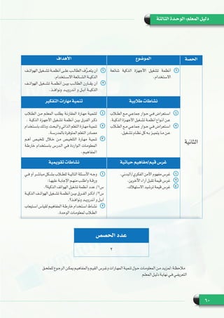 60
‫الثالثة‬ ‫الوحـدة‬ :‫المعلم‬ ‫دليل‬
‫الحصة‬‫الموضوع‬‫األهداف‬
‫الثانية‬
11‫شائعة‬ ‫الذكية‬ ‫األجهزة‬ ‫تشغيل‬ ‫أنظمة‬
.‫االستخدام‬
11‫ـف‬‫ـ‬‫الهوات‬ ‫ـغيل‬‫ـ‬‫تش‬ ‫ـة‬‫ـ‬‫أنظم‬ ‫ـى‬‫ـ‬‫عل‬ ‫ـب‬‫ـ‬‫الطال‬ ‫ف‬َّ‫ر‬‫ـ‬‫ـ‬‫يتع‬ ‫أن‬
.‫االســتخدام‬ ‫الشــائعة‬ ‫الذكيــة‬
22‫الهواتــف‬ ‫تشــغيل‬ ‫أنظمــة‬ ‫بيــن‬ ‫الطالــب‬ ‫يقــارن‬ ‫أن‬
.‫ونوافــذ‬ ‫أندرويــد‬ ‫و‬ ‫آبــل‬ ‫الذكيــة‬
‫طالبية‬ ‫نشاطات‬‫التفكير‬ ‫مهارات‬ ‫تنمية‬
11‫ـاب‬‫ـ‬‫الط‬ ‫ـع‬‫ـ‬‫م‬ ‫ـي‬‫ـ‬‫جماع‬ ‫ـوار‬‫ـ‬‫ح‬ ‫ـي‬‫ـ‬‫ف‬ ‫ـتعراض‬‫ـ‬‫اس‬
.‫ـة‬‫ـ‬‫الذكي‬ ‫ـزة‬‫ـ‬‫األجه‬ ‫ـغيل‬‫ـ‬‫تش‬ ‫ـة‬‫ـ‬‫أنظم‬ ‫ـواع‬‫ـ‬‫أن‬ ‫ـن‬‫ـ‬‫ع‬
22‫ـاب‬‫ـ‬‫الط‬ ‫ـع‬‫ـ‬‫م‬ ‫ـي‬‫ـ‬‫جماع‬ ‫ـوار‬‫ـ‬‫ح‬ ‫ـي‬‫ـ‬‫ف‬ ‫ـتعراض‬‫ـ‬‫اس‬
.‫ـغيل‬‫ـ‬‫تش‬ ‫ـام‬‫ـ‬‫نظ‬ ‫كل‬ ‫ـه‬‫ـ‬‫ب‬ ‫ـز‬‫ـ‬‫يتمي‬ ‫ـا‬‫ـ‬‫م‬ ‫ـن‬‫ـ‬‫ع‬
11‫الطلاب‬ ‫مـن‬ ‫المعلـم‬ ‫يطلـب‬ ‫المقارنـة‬ ‫مهـارة‬ ‫لتنميـة‬
. ‫الذكيـة‬ ‫األجهـزة‬ ‫تشـغيل‬ ‫أنظمـة‬ ‫بيـن‬ ‫الفـرق‬ ‫ذكـر‬
22‫باسـتخدام‬ ‫وذلك‬ ،‫والبحث‬ ‫الذاتي‬ ‫التعلم‬ ‫مهـارة‬ ‫تنميـة‬
.‫بالمدرسـة‬ ‫المتوفرة‬ ‫التعلم‬ ‫مصادر‬
33‫أهـم‬ ‫تلخيـص‬ ‫خلال‬ ‫مـن‬ ‫التلخيـص‬ ‫مهـارة‬ ‫تنميـة‬
‫خارطـة‬ ‫باسـتخدام‬ ‫الـدرس‬ ‫فـي‬ ‫الـواردة‬ ‫المعلومـات‬
.‫المفاهيـم‬
‫حياتية‬ ‫قيم/مفاهيم‬ ‫غرس‬‫تقويمية‬ ‫نشاطات‬
11.‫الفكري/البدني‬ ‫األمن‬ ‫مفهوم‬ ‫غرس‬
22.‫اآلخرين‬ ‫آراء‬ ‫تقبل‬ ‫قيمة‬ ‫غرس‬
33.‫االستهالك‬ ‫ترشيد‬ ‫قيمة‬ ‫غرس‬
11‫ـي‬‫ـ‬‫ف‬ ‫أو‬ ‫ـر‬‫ـ‬‫مباش‬ ‫ـكل‬‫ـ‬‫بش‬ ‫ـاب‬‫ـ‬‫للط‬ ‫ـة‬‫ـ‬‫التالي‬ ‫ـئلة‬‫ـ‬‫األس‬ ‫ـه‬‫ـ‬‫وج‬
:‫ـا‬‫ـ‬‫عليه‬ ‫ـة‬‫ـ‬‫اإلجاب‬ ‫ـم‬‫ـ‬‫منه‬ ‫ـب‬‫ـ‬‫واطل‬ ‫ـة‬‫ـ‬‫ورق‬
.‫الذكية؟‬ ‫الهواتف‬ ‫تشغيل‬ ‫أنظمة‬ ‫عدد‬ /1‫س‬
‫ـة‬‫ـ‬‫الذكي‬ ‫ـف‬‫ـ‬‫الهوات‬ ‫ـغيل‬‫ـ‬‫تش‬ ‫ـة‬‫ـ‬‫أنظم‬ ‫ـن‬‫ـ‬‫بي‬ ‫ـرق‬‫ـ‬‫الف‬ ‫ـر‬‫ـ‬‫اذك‬ /2‫س‬
.‫ـذ؟‬‫ـ‬‫ونواف‬ ‫ـد‬‫ـ‬‫أندروي‬ ‫و‬ ‫ـل‬‫ـ‬‫آب‬
22‫ـتيعاب‬‫ـ‬‫اس‬ ‫لقياس‬ ‫ـم‬‫ـ‬‫المفاهي‬ ‫ـة‬‫ـ‬‫خارط‬ ‫ـتخدام‬‫ـ‬‫اس‬ ‫ـاط‬‫ـ‬‫نش‬
.‫الوحدة‬ ‫ـات‬‫ـ‬‫لمعلوم‬ ‫ـاب‬‫ـ‬‫الط‬
‫ـق‬‫ـ‬‫للملح‬ ‫ـوع‬‫ـ‬‫الرج‬ ‫ـن‬‫ـ‬‫يمك‬ ‫ـم‬‫ـ‬‫والمفاهي‬ ‫ـم‬‫ـ‬‫القي‬ ‫ـرس‬‫ـ‬‫وغ‬ ‫ـارات‬‫ـ‬‫المه‬ ‫ـة‬‫ـ‬‫تنمي‬ ‫ـول‬‫ـ‬‫ح‬ ‫ـات‬‫ـ‬‫المعلوم‬ ‫ـن‬‫ـ‬‫م‬ ‫ـد‬‫ـ‬‫لمزي‬ :‫ـة‬‫ـ‬‫  مالحظ‬
‫ـم‬‫ـ‬‫المعل‬ ‫ـل‬‫ـ‬‫دلي‬ ‫ـة‬‫ـ‬‫نهاي‬ ‫ـي‬‫ـ‬‫ف‬ ‫ـي‬‫ـ‬‫التعريف‬
‫الحصص‬ ‫عدد‬
2
 