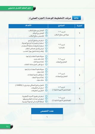 61
‫حـاسوبي‬ ‫أشغـــــل‬ :‫المعلم‬ ‫دليل‬
‫الحصة‬‫الموضوع‬‫األهداف‬
1
1-3 ‫تدريب‬
‫المكتب‬ ‫سطح‬ ‫في‬ ‫جولة‬
11.‫المكتب‬‫سطح‬‫مع‬‫التعامل‬
22.‫النوافذ‬‫مع‬‫التعامل‬
33.‫المكتب‬‫سطح‬‫تخصيص‬
2
2-3‫تدريب‬
‫ابدأ‬‫قائمة‬
11.‫البرامج‬‫وتشغيل‬‫استعراض‬
22.‫الحديثة‬‫البرامج‬‫اختصارات‬‫استخدام‬
33.‫االستخدام‬‫شائعة‬‫المجلدات‬‫استخدام‬
44.‫النظام‬‫خصائص‬‫وتعديل‬‫عرض‬
55.‫الحاسب‬‫جهاز‬‫تشغيل‬‫وإعادة‬‫إيقاف‬
3
3-3‫تدريب‬
‫الملفات‬‫مع‬‫التعامل‬
11.‫وأنواعها‬‫الملفات‬‫ماهية‬‫معرفة‬
22.‫جديد‬‫ملف‬‫إنشاء‬
33.‫ملف‬‫تسمية‬‫إعادة‬
44.‫الملفات‬‫وحذف‬‫لصق‬،‫قص‬،‫نسخ‬
4
4-3‫تدريب‬
‫المجلدات‬‫مع‬‫التعامل‬
11.‫وأنواعها‬‫المجلدات‬‫ماهية‬‫معرفة‬
22.‫مجلد‬‫إنشاء‬
33.‫المجلدات‬‫نسخ/قص/لصق‬
44.‫المجلد‬‫تسمية‬‫إعادة‬
55.‫مجلد‬‫حذف‬
5
5-3‫تدريب‬
)1(‫الذكية‬‫األجهزة‬‫تشغيل‬‫أنظمة‬
11.) windroy(»‫«ويندروي‬‫المحاكي‬‫برنامج‬‫تشغيل‬
22.‫التطبيقات‬‫استعراض‬
33.‫التطبيقات‬‫بين‬‫التنقل‬
6
6-3‫تدريب‬
)2(  ‫الذكية‬‫األجهزة‬‫تشغيل‬‫أنظمة‬
11.‫اإلنجليزية‬‫األحرف‬‫تطبيق‬‫استعراض‬
22.‫وضبطها‬‫النظام‬‫إعدادات‬‫استعراض‬
33.‫الرئيسية‬‫الواجهة‬‫إلى‬‫األدوات‬‫إضافة‬
:)‫العملي‬ ‫(الجزء‬ ‫للوحدة‬ ‫التخطيط‬ ‫مرشد‬ 	ً‫ا‬‫ثالث‬
‫الحصص‬ ‫عدد‬
6
 