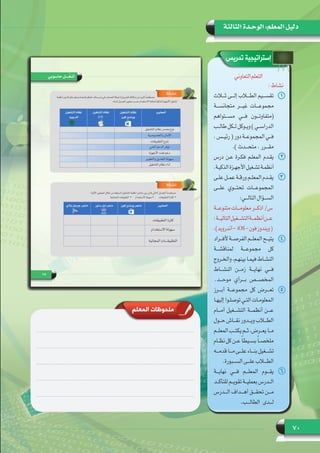 70
‫الثالثة‬ ‫الوحـدة‬ :‫المعلم‬ ‫دليل‬
‫تدريس‬ ‫إستراتيجية‬
‫التعاوني‬‫التعلم‬
:‫نشاط‬
11‫ثـــاث‬ ‫إلـــى‬ ‫الطـــاب‬ ‫تقســـيم‬
‫متجانســـة‬ ‫غيـــر‬ ‫مجموعـــات‬
‫مســـتواهم‬ ‫فـــي‬ ‫(متفاوتـــون‬
‫ـب‬‫ـ‬‫ـ‬‫طال‬ ‫ـكل‬‫ـ‬‫ـ‬‫ل‬ ‫ـوكل‬‫ـ‬‫ـ‬‫وي‬ ) ‫ـي‬‫ـ‬‫ـ‬‫الدراس‬
، ‫ـس‬‫ـ‬‫ـ‬‫رئي‬ ( ‫دور‬ ‫ـة‬‫ـ‬‫ـ‬‫المجموع‬ ‫ـي‬‫ـ‬‫ـ‬‫ف‬
.) ‫متحـــدث‬ ، ‫مقـــرر‬
22‫درس‬ ‫عـن‬ ‫فكـرة‬ ‫المعلـم‬ ‫يقـدم‬
.‫الذكيـة‬‫األجهـزة‬‫تشـغيل‬‫أنظمـة‬
33‫ـى‬‫ـ‬‫ـ‬‫عل‬ ‫ـل‬‫ـ‬‫ـ‬‫عم‬ ‫ـة‬‫ـ‬‫ـ‬‫ورق‬ ‫ـم‬‫ـ‬‫ـ‬‫المعل‬ ‫ـدم‬‫ـ‬‫ـ‬‫يق‬
‫علـــى‬ ‫تحتـــوي‬ ‫المجموعـــات‬
:‫التالـــي‬ ‫الســـؤال‬
‫ـة‬‫ـ‬‫ـ‬‫متنوع‬ ‫ـات‬‫ـ‬‫ـ‬‫معلوم‬ ‫ـر‬‫ـ‬‫ـ‬‫اذك‬ /‫س‬
:‫ـة‬‫ـ‬‫ـ‬‫التالي‬‫ـغيل‬‫ـ‬‫ـ‬‫التش‬‫ـة‬‫ـ‬‫ـ‬‫أنظم‬‫ـن‬‫ـ‬‫ـ‬‫ع‬
.)‫أندرويد‬-  iOS-‫فون‬‫ويندوز‬(
44‫ـراد‬‫ـ‬‫ـ‬‫ألف‬ ‫ـة‬‫ـ‬‫ـ‬‫الفرص‬ ‫ـم‬‫ـ‬‫ـ‬‫المعل‬ ‫ـح‬‫ـ‬‫ـ‬‫يتي‬
‫لمناقشـــة‬ ‫مجموعـــة‬ ‫كل‬
‫ـروج‬‫ـ‬‫ـ‬‫والخ‬ ،‫ـم‬‫ـ‬‫ـ‬‫بينه‬ ‫ـا‬‫ـ‬‫ـ‬‫فيم‬ ‫ـاط‬‫ـ‬‫ـ‬‫النش‬
‫النشـــاط‬ ‫زمـــن‬ ‫نهايـــة‬ ‫فـــي‬
.‫موحـــد‬ ‫بـــرأي‬ ‫المخصـــص‬
55‫أبـــرز‬ ‫مجموعـــة‬ ‫كل‬ ‫تعـــرض‬
‫ـا‬‫ـ‬‫ـ‬‫إليه‬ ‫ـوا‬‫ـ‬‫ـ‬‫توصل‬ ‫ـي‬‫ـ‬‫ـ‬‫الت‬ ‫ـات‬‫ـ‬‫ـ‬‫المعلوم‬
‫أمـــام‬ ‫التشـــغيل‬ ‫أنظمـــة‬ ‫عـــن‬
‫ـول‬‫ـ‬‫ـ‬‫ح‬ ‫ـاش‬‫ـ‬‫ـ‬‫نق‬ ‫ـدور‬‫ـ‬‫ـ‬‫وي‬ ‫ـاب‬‫ـ‬‫ـ‬‫الط‬
‫ـم‬‫ـ‬‫ـ‬‫المعل‬ ‫ـب‬‫ـ‬‫ـ‬‫يكت‬ ‫ـم‬‫ـ‬‫ـ‬‫ث‬ ،‫ـرض‬‫ـ‬‫ـ‬‫يع‬ ‫ـا‬‫ـ‬‫ـ‬‫م‬
‫ـام‬‫ـ‬‫ـ‬‫نظ‬ ‫كل‬ ‫ـن‬‫ـ‬‫ـ‬‫ع‬ ً‫ا‬‫ـيط‬‫ـ‬‫ـ‬‫بس‬ ً‫ا‬‫ـ‬‫ـ‬‫ـ‬‫ملخص‬
‫ـه‬‫ـ‬‫ـ‬‫قدم‬ ‫ـا‬‫ـ‬‫ـ‬‫م‬ ‫ـى‬‫ـ‬‫ـ‬‫عل‬ ‫ـاء‬‫ـ‬‫ـ‬‫بن‬ ‫ـغيل‬‫ـ‬‫ـ‬‫تش‬
.‫الســـبورة‬ ‫علـــى‬ ‫الطـــاب‬
66‫نهايـــة‬ ‫فـــي‬ ‫المعلـــم‬ ‫يقـــوم‬
‫ـد‬‫ـ‬‫ـ‬‫للتأك‬ ‫ـم‬‫ـ‬‫ـ‬‫تقوي‬ ‫ـة‬‫ـ‬‫ـ‬‫بعملي‬ ‫ـدرس‬‫ـ‬‫ـ‬‫ال‬
‫الـــدرس‬ ‫أهـــداف‬ ‫تحقـــق‬ ‫مـــن‬
.‫الطالـــب‬ ‫لـــدى‬
‫المعلم‬ ‫ملحوظات‬
 
