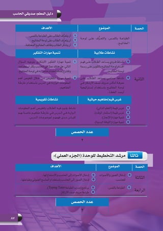 87
‫الحاسب‬ ‫صديقي‬ :‫المعلم‬ ‫دليل‬
‫الحصة‬‫الموضوع‬‫األهداف‬
‫الثانية‬
‫لوحــة‬ ‫علــى‬ ‫ف‬ُّ‫ر‬‫والتعــ‬ ،‫باللمــس‬ ‫الطباعــة‬
.‫تيــح‬‫لمفا‬‫ا‬
11.‫باللمس‬‫الطباعة‬‫على‬‫الطالب‬‫ف‬َّ‫ر‬‫يتع‬‫أن‬
22.‫المفاتيح‬‫لوحة‬‫على‬‫الطالب‬‫ف‬َّ‫ر‬‫يتع‬‫أن‬
33.‫المختلفة‬‫المفاتيح‬‫وظائف‬‫الطالب‬‫ر‬ًّ‫ك‬‫يتذ‬‫أن‬
‫طالبية‬ ‫نشاطات‬‫التفكير‬ ‫مهارات‬ ‫تنمية‬
11‫فهــم‬ ‫علــى‬ ‫الطــاب‬ ‫يســاعد‬ ‫فــردي‬ ‫نشــاط‬
‫ـمة‬‫ـ‬‫رس‬ ‫ـى‬‫ـ‬‫عل‬ ‫ـن‬‫ـ‬‫بالتلوي‬ ‫ـح‬‫ـ‬‫المفاتي‬ ‫ـة‬‫ـ‬‫لوح‬ ‫ـام‬‫ـ‬‫أقس‬
.‫ـح‬‫ـ‬‫المفاتي‬ ‫ـة‬‫ـ‬‫لوح‬
22‫علــى‬ ‫الطــاب‬ ‫يســاعد‬ ‫جماعــي‬ ‫نشــاط‬
‫فــي‬ ‫االرتــكاز‬ ‫صــف‬ ‫حــروف‬ ‫أماكــن‬ ‫معرفــة‬
‫إســتراتيجية‬ ‫باســتخدام‬ ‫المفاتيــح‬ ‫لوحــة‬
.‫الخطــأ‬ ‫أوجــد‬
11‫السـؤال‬ ‫بتوجيـه‬ ‫االبتـكاري‬ ‫التفكيـر‬ ‫مهـارة‬ ‫تنميـة‬
،‫استخدامه‬ ‫يكثر‬ ‫الحاسب‬ ‫في‬ ‫عمل‬ ‫هناك‬ ‫هل‬ :‫التالي‬
.‫المفاتيـح‬‫لوحـة‬‫فـي‬‫بـه‬‫خـاص‬‫مفتـاح‬‫إضافـة‬‫وتقتـرح‬
22‫أهـم‬ ‫تلخيـص‬ ‫خلال‬ ‫مـن‬ ‫التلخيـص‬ ‫مهـارة‬ ‫تنميـة‬
‫خارطـة‬ ‫باسـتخدام‬ ‫الـدرس‬ ‫فـي‬ ‫الـواردة‬ ‫المعلومـات‬
.‫المفاهيـم‬
‫حياتية‬ ‫قيم/مفاهيم‬ ‫غرس‬‫تقويمية‬ ‫نشاطات‬
11.)‫الذاتي‬ ‫(التعلم‬ ‫قيمة‬ ‫غرس‬
22.)‫الوقت‬ ‫(استثمار‬ ‫قيمة‬ ‫غرس‬
33.)‫(اإلنجاز‬ ‫مهارة‬ ‫تنمية‬
44.)‫البدنية‬ ‫(اللياقة‬ ‫مهارة‬ ‫تنمية‬
‫المعلومــات‬ ‫أهــم‬ ‫بتلخيــص‬ ‫الطــاب‬ ‫فيــه‬ ‫يقــوم‬ ‫نشــاط‬
‫بهــم‬ ‫خاصــة‬ ‫مفاهيــم‬ ‫خارطــة‬ ‫فــي‬ ‫الــدرس‬ ‫فــي‬ ‫الــواردة‬
.‫الــدرس‬ ‫لموضوعــات‬ ‫فهمهــم‬ ‫مــدى‬ ‫لقيــاس‬
‫الحصة‬‫الموضوع‬‫األهداف‬
‫الثالثة‬
11‫واألصوات‬ ‫الصور‬ ‫إدخال‬
.‫للحاسب‬
11.‫لها‬ ‫واالستماع‬ ‫الحاسب‬ ‫إلى‬ ‫األصوات‬ ‫إدخال‬
22.‫وطباعتها‬‫الضوئي‬‫الماسح‬‫باستخدام‬‫الحاسب‬‫إلى‬‫الصور‬‫إدخال‬
‫الرابعة‬
11.‫الطباعة  باللمس‬11.)Typing Tutor‫الطباعة‬‫(مدرب‬‫برنامج‬
22.‫االرتكاز‬‫صف‬‫حروف‬‫طباعة‬
:)‫العملي‬ ‫(الجزء‬ ‫للوحدة‬ ‫التخطيط‬ ‫مرشد‬ 	ً‫ا‬‫ثالث‬
‫الحصص‬ ‫عدد‬
2
‫الحصص‬ ‫عدد‬
2
 