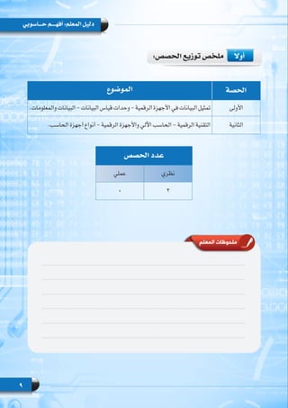 9
‫حـــاسوبي‬ ‫أفهــــم‬ :‫المعلم‬ ‫دليل‬
:‫الحصص‬ ‫توزيع‬ ‫ملخص‬ 	ً‫أوال‬
‫الحصة‬‫الموضوع‬
‫األولى‬.‫والمعلومات‬ ‫البيانات‬ - ‫البيانات‬ ‫قياس‬ ‫وحدات‬ - ‫الرقمية‬ ‫األجهزة‬ ‫في‬ ‫البيانات‬ ‫تمثيل‬
‫الثانية‬.‫الحاسب‬ ‫أجهزة‬ ‫أنواع‬ - ‫الرقمية‬ ‫واألجهزة‬ ‫اآللي‬ ‫الحاسب‬ - ‫الرقمية‬ ‫التقنية‬
‫الحصص‬ ‫عدد‬
‫نظري‬‫عملي‬
20
‫المعلم‬ ‫ملحوظات‬
 
