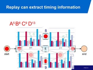 Process Mining: Understanding and Improving Desire Lines in Big Data | PPT