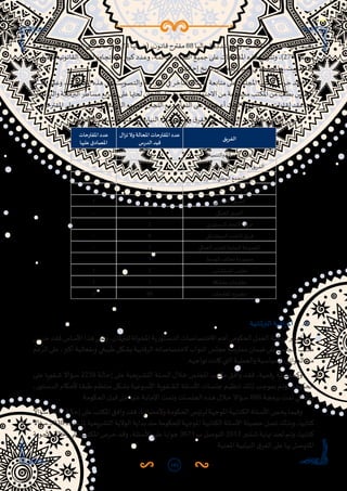 102
‫ـا‬‫ـ‬‫م‬‫ب‬‫ـة‬‫ـ‬‫ي‬‫والتنم‬‫ـة‬‫ـ‬‫ل‬‫العدا‬‫ـق‬‫ـ‬‫ي‬‫لفر‬‫ـا‬‫ـ‬‫ح‬‫مقتر‬24‫ـا‬‫ـ‬‫ه‬‫(ضمن‬،‫ن‬‫ـو‬‫ـ‬‫ن‬‫قا‬‫ـرح‬‫ـ‬‫ت‬‫مق‬88‫ـا‬‫ـ‬‫ي‬‫حال‬‫ـا‬‫ـ‬‫ه‬‫عدد‬‫ـغ‬‫ـ‬‫ل‬‫ويب‬،‫ـس‬‫ـ‬‫ل‬‫املج‬‫ـل‬‫ـ‬‫ب‬‫ق‬‫ـن‬‫ـ‬‫م‬‫ـا‬‫ـ‬‫ه‬‫في‬‫ـت‬‫ـ‬‫ب‬‫وال‬
‫ـة‬‫ـ‬‫س‬‫ا‬‫ر‬‫للد‬‫ـة‬‫ـ‬‫ي‬‫القانون‬‫ـه‬‫ـ‬‫ل‬‫آجا‬‫ز‬‫ـاو‬‫ـ‬‫ج‬‫ت‬‫ـا‬‫ـ‬‫ه‬‫من‬‫ـر‬‫ـ‬‫ي‬‫كب‬‫ـدد‬‫ـ‬‫ع‬‫و‬،‫ـة‬‫ـ‬‫م‬‫الدائ‬‫ـان‬‫ـ‬‫ج‬‫الل‬‫ـع‬‫ـ‬‫ي‬‫جم‬‫ـى‬‫ـ‬‫ل‬‫ع‬‫ـات‬‫ـ‬‫ح‬‫املقتر‬‫ـذه‬‫ـ‬‫ه‬‫ـوزع‬‫ـ‬‫ت‬‫وت‬،)27%‫ـبته‬‫ـ‬‫س‬‫ن‬
.‫ـا‬‫ـ‬‫ه‬‫إحالت‬ ‫ـخ‬‫ـ‬‫ي‬‫ر‬‫تا‬ ‫ـن‬‫ـ‬‫م‬ ‫ـا‬‫ـ‬‫م‬‫يو‬ ‫ـتين‬‫ـ‬‫س‬ ‫ـي‬‫ـ‬‫ف‬ ‫ـددة‬‫ـ‬‫ح‬‫وامل‬ ،‫ـت‬‫ـ‬‫ي‬‫والتصو‬
‫ئيس‬‫ر‬‫وعقد‬،‫املقترحات‬‫هذه‬‫على‬‫والتصويت‬‫اسة‬‫ر‬‫الد‬‫في‬‫التأخر‬‫إشكال‬‫متابعة‬‫على‬‫املجلس‬‫مكتب‬‫حرص‬‫وقد‬
،‫اسة‬‫ر‬‫والد‬‫البرمجة‬‫مساطر‬‫تسريع‬‫على‬‫لحثها‬‫اللجان‬‫رؤساء‬‫مع‬‫االجتماعات‬‫من‬‫مجموعة‬‫املكتب‬‫من‬‫بطلب‬‫املجلس‬
.‫املقترحات‬‫على‬‫والتصويت‬‫اسة‬‫ر‬‫الد‬‫لتسريع‬‫اللجان‬‫مع‬‫ن‬‫التعاو‬‫على‬‫أعضائها‬‫لحث‬‫الحكومة‬‫مع‬‫لقاءات‬‫عقد‬‫كما‬
:‫احي‬‫ر‬‫االقت‬ ‫ها‬‫ر‬‫مصد‬ ‫حسب‬ ‫النيابية‬ ‫واملجموعات‬ ‫ق‬‫الفر‬ ‫على‬ ‫القوانين‬ ‫مقترحات‬ ‫كالتالي‬ ‫وتتوزع‬
‫الفريق‬
‫تزال‬ ‫وال‬ ‫املحالة‬ ‫املقترحات‬ ‫عدد‬
‫الدرس‬ ‫قيد‬
‫املقترحات‬ ‫عدد‬
‫عليها‬ ‫املصادق‬
‫والتنمية‬ ‫العدالة‬ ‫فريق‬242
‫والتعادلية‬ ‫للوحدة‬ ‫االستقاللي‬ ‫الفريق‬15--
‫ار‬‫ر‬‫لألح‬ ‫الوطني‬ ‫التجمع‬ ‫فريق‬6
‫املعاصرة‬ ‫و‬ ‫األصالة‬ ‫فريق‬14
‫اكي‬‫ر‬‫االشت‬ ‫الفريق‬81
‫الحركي‬ ‫الفريق‬6--
‫الدستوري‬ ‫االتحاد‬ ‫فريق‬2
‫اطي‬‫ر‬‫الديمق‬ ‫التقدم‬ ‫فريق‬8--
 ‫العمالي‬ ‫للحزب‬ ‫النيابية‬ ‫املجموعة‬1--
‫الوسط‬ ‫تحالف‬ ‫مجموعة‬1
‫املستشارين‬ ‫مجلس‬21
‫مشتركة‬ ‫مقترحات‬11
‫املقترحات‬ ‫مجموع‬885
22 .‫ملانية‬‫ر‬‫الب‬ ‫املراقبة‬
‫ـرص‬‫ـ‬‫ح‬‫ـد‬‫ـ‬‫ق‬‫ف‬‫ـاس‬‫ـ‬‫س‬‫األ‬‫ـذا‬‫ـ‬‫ه‬‫ـى‬‫ـ‬‫ل‬‫وع‬،‫ـان‬‫ـ‬‫مل‬‫ر‬‫للب‬‫ـة‬‫ـ‬‫ل‬‫املخو‬‫ـتورية‬‫ـ‬‫س‬‫الد‬‫ـات‬‫ـ‬‫ص‬‫االختصا‬‫ـم‬‫ـ‬‫ه‬‫أ‬‫ـي‬‫ـ‬‫م‬‫الحكو‬‫ـل‬‫ـ‬‫م‬‫الع‬‫ـة‬‫ـ‬‫ب‬‫اق‬‫ر‬‫م‬‫ـر‬‫ـ‬‫ب‬‫تعت‬
‫الرغم‬‫على‬،‫أكبر‬‫وبفعالية‬‫طبيعي‬‫ـكل‬‫ـ‬‫ش‬‫ب‬‫الرقابية‬‫الختصاصاته‬‫النواب‬‫مجلس‬‫ـة‬‫ـ‬‫س‬‫ر‬‫مما‬‫ضمان‬‫على‬‫املجلس‬‫مكتب‬
.‫ـه‬‫ـ‬‫ه‬‫تواج‬‫ـت‬‫ـ‬‫ن‬‫كا‬‫ـي‬‫ـ‬‫ت‬‫ال‬‫ـة‬‫ـ‬‫ي‬‫والعمل‬‫ـية‬‫ـ‬‫س‬‫السيا‬‫ـق‬‫ـ‬‫ئ‬‫العوا‬‫ـن‬‫ـ‬‫م‬
‫ـى‬‫ـ‬‫ل‬‫ع‬ ‫ـفويا‬‫ـ‬‫ش‬ ‫ـؤاال‬‫ـ‬‫س‬ 2238 ‫ـة‬‫ـ‬‫ل‬‫إحا‬ ‫ـى‬‫ـ‬‫ل‬‫ع‬ ‫ـريعية‬‫ـ‬‫ش‬‫الت‬ ‫ـنة‬‫ـ‬‫س‬‫ال‬ ‫ـال‬‫ـ‬‫خ‬ ‫ـس‬‫ـ‬‫ل‬‫املج‬ ‫ـب‬‫ـ‬‫ت‬‫مك‬ ‫ـق‬‫ـ‬‫ف‬‫وا‬ ‫ـد‬‫ـ‬‫ق‬‫ف‬ ،‫ـة‬‫ـ‬‫ي‬‫قم‬‫ر‬ ‫ـة‬‫ـ‬‫ل‬‫وكحصي‬
،‫ـتور‬‫ـ‬‫س‬‫الد‬ ‫ـكام‬‫ـ‬‫ح‬‫أل‬ ‫ـا‬‫ـ‬‫ق‬‫طب‬ ‫ـم‬‫ـ‬‫ظ‬‫منت‬ ‫ـكل‬‫ـ‬‫ش‬‫ب‬ ‫ـوعية‬‫ـ‬‫س‬‫األ‬ ‫ـفوية‬‫ـ‬‫ش‬‫ال‬ ‫ـئلة‬‫ـ‬‫س‬‫األ‬ ‫ـات‬‫ـ‬‫س‬‫جل‬ ‫ـم‬‫ـ‬‫ي‬‫تنظ‬ ‫ـك‬‫ـ‬‫ل‬‫ذ‬ ‫ـب‬‫ـ‬‫ج‬‫بمو‬ ‫ـم‬‫ـ‬‫ت‬‫و‬ ،‫ـة‬‫ـ‬‫م‬‫الحكو‬
.‫ـة‬‫ـ‬‫م‬‫الحكو‬ ‫ـل‬‫ـ‬‫ب‬‫ق‬ ‫ـن‬‫ـ‬‫م‬ ‫ـا‬‫ـ‬‫ه‬‫عن‬ ‫ـة‬‫ـ‬‫ب‬‫اإلجا‬ ‫ـت‬‫ـ‬‫م‬‫وت‬ ‫ـات‬‫ـ‬‫س‬‫الجل‬ ‫ـذه‬‫ـ‬‫ه‬ ‫ـال‬‫ـ‬‫خ‬ ‫ـؤاال‬‫ـ‬‫س‬ 886 ‫ـة‬‫ـ‬‫ج‬‫برم‬ ‫ـت‬‫ـ‬‫م‬‫ت‬ ‫ـي‬‫ـ‬‫ل‬‫وبالتا‬
‫ـؤاال‬‫ـ‬‫س‬3637‫ـة‬‫ـ‬‫ل‬‫إحا‬‫ـى‬‫ـ‬‫ل‬‫ع‬‫ـب‬‫ـ‬‫ت‬‫املك‬‫ـق‬‫ـ‬‫ف‬‫وا‬‫ـد‬‫ـ‬‫ق‬‫ف‬،‫ـا‬‫ـ‬‫ه‬‫وألعضائ‬‫ـة‬‫ـ‬‫م‬‫الحكو‬‫ـس‬‫ـ‬‫ي‬‫لرئ‬‫ـة‬‫ـ‬‫ه‬‫املوج‬‫ـة‬‫ـ‬‫ي‬‫الكتاب‬‫ـئلة‬‫ـ‬‫س‬‫األ‬‫ـص‬‫ـ‬‫خ‬‫ي‬‫ـا‬‫ـ‬‫م‬‫وفي‬
‫سؤاال‬5938‫عدده‬‫ملا‬‫التشريعية‬‫الوالية‬‫بداية‬‫منذ‬‫للحكومة‬‫املوجهة‬‫الكتابية‬‫األسئلة‬‫حصيلة‬‫تصل‬‫وبذلك‬،‫كتابيا‬
‫ـة‬‫ـ‬‫ب‬‫األجو‬ ‫ـة‬‫ـ‬‫ل‬‫إحا‬ ‫ـى‬‫ـ‬‫ل‬‫ع‬ ‫ـب‬‫ـ‬‫ت‬‫املك‬ ‫ـرص‬‫ـ‬‫ح‬ ‫ـد‬‫ـ‬‫ق‬‫و‬ ،‫ـئلة‬‫ـ‬‫س‬‫األ‬ ‫ـى‬‫ـ‬‫ل‬‫ع‬‫ـا‬‫ـ‬‫ب‬‫جوا‬ 3671 ‫ب‬ ‫ـل‬‫ـ‬‫ص‬‫التو‬ 2013 ‫ـتنبر‬‫ـ‬‫ش‬ ‫ـة‬‫ـ‬‫ي‬‫نها‬ ‫ـد‬‫ـ‬‫ح‬‫ل‬ ‫ـم‬‫ـ‬‫ت‬‫و‬ ،‫ـا‬‫ـ‬‫ي‬‫كتاب‬
.‫ـة‬‫ـ‬‫ي‬‫املعن‬‫ـة‬‫ـ‬‫ي‬‫النياب‬‫ق‬‫ـر‬‫ـ‬‫ف‬‫ال‬‫ـى‬‫ـ‬‫ل‬‫ع‬‫ـا‬‫ـ‬‫ه‬‫ب‬‫ـل‬‫ـ‬‫ص‬‫املتو‬
 